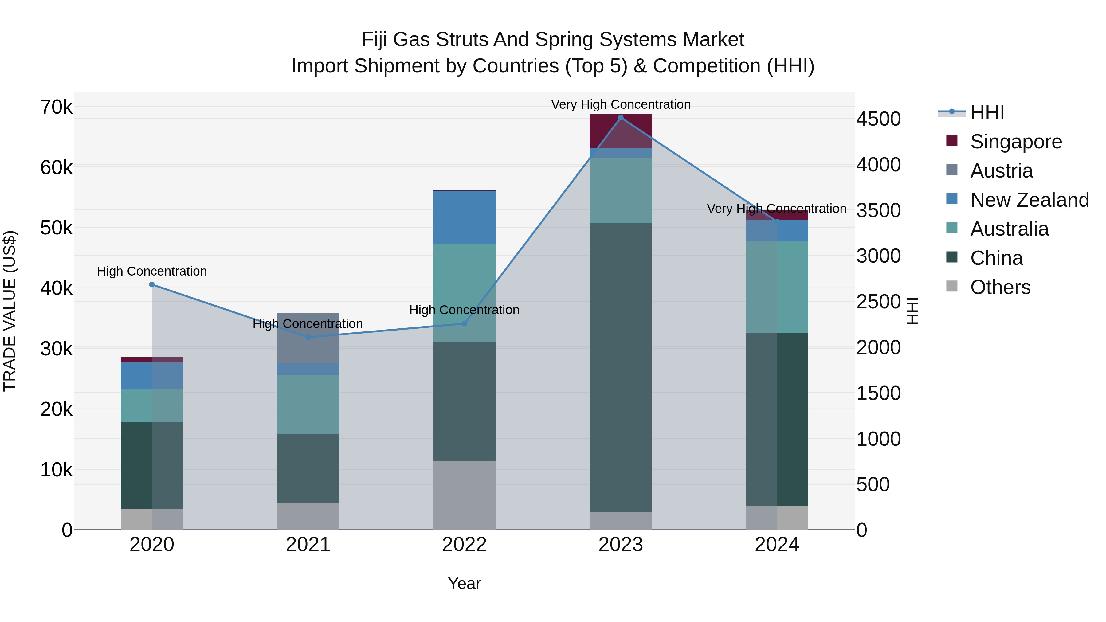Fiji Gas Struts and Spring Systems Market Top 5 Importing Countries and Market Competition (HHI) Analysis