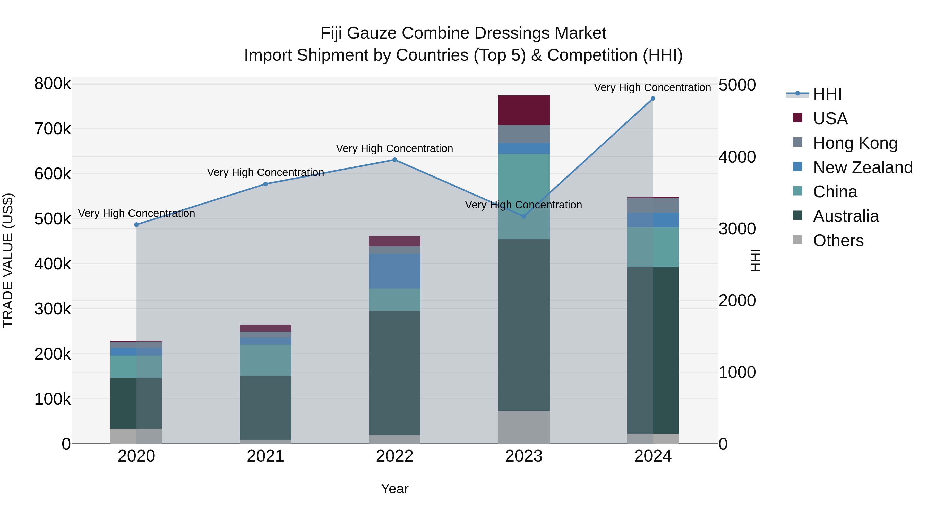 Fiji Gauze Combine Dressings Market Top 5 Importing Countries and Market Competition (HHI) Analysis