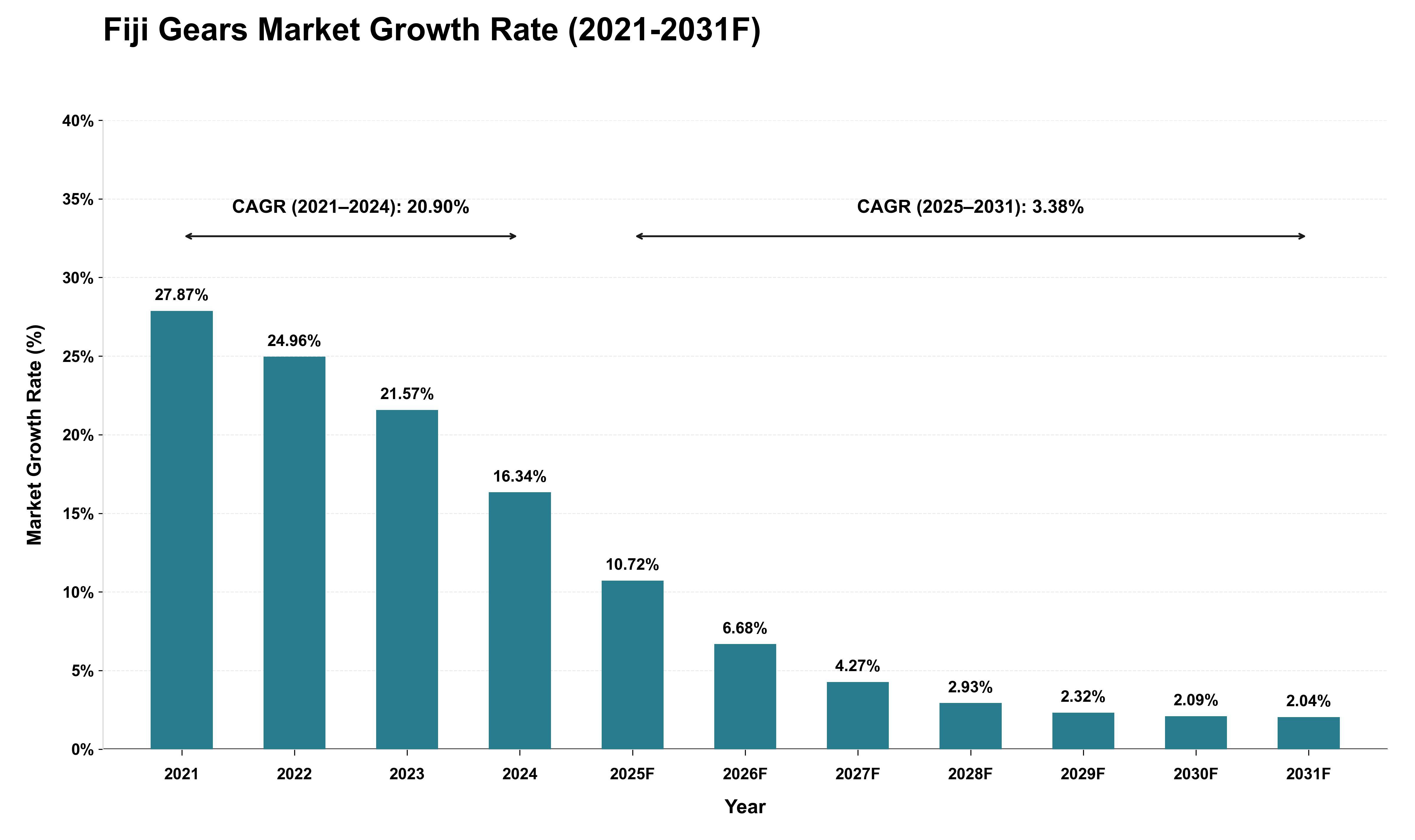 Fiji Gears Market Growth Rate Analysis (2021 - 2031)