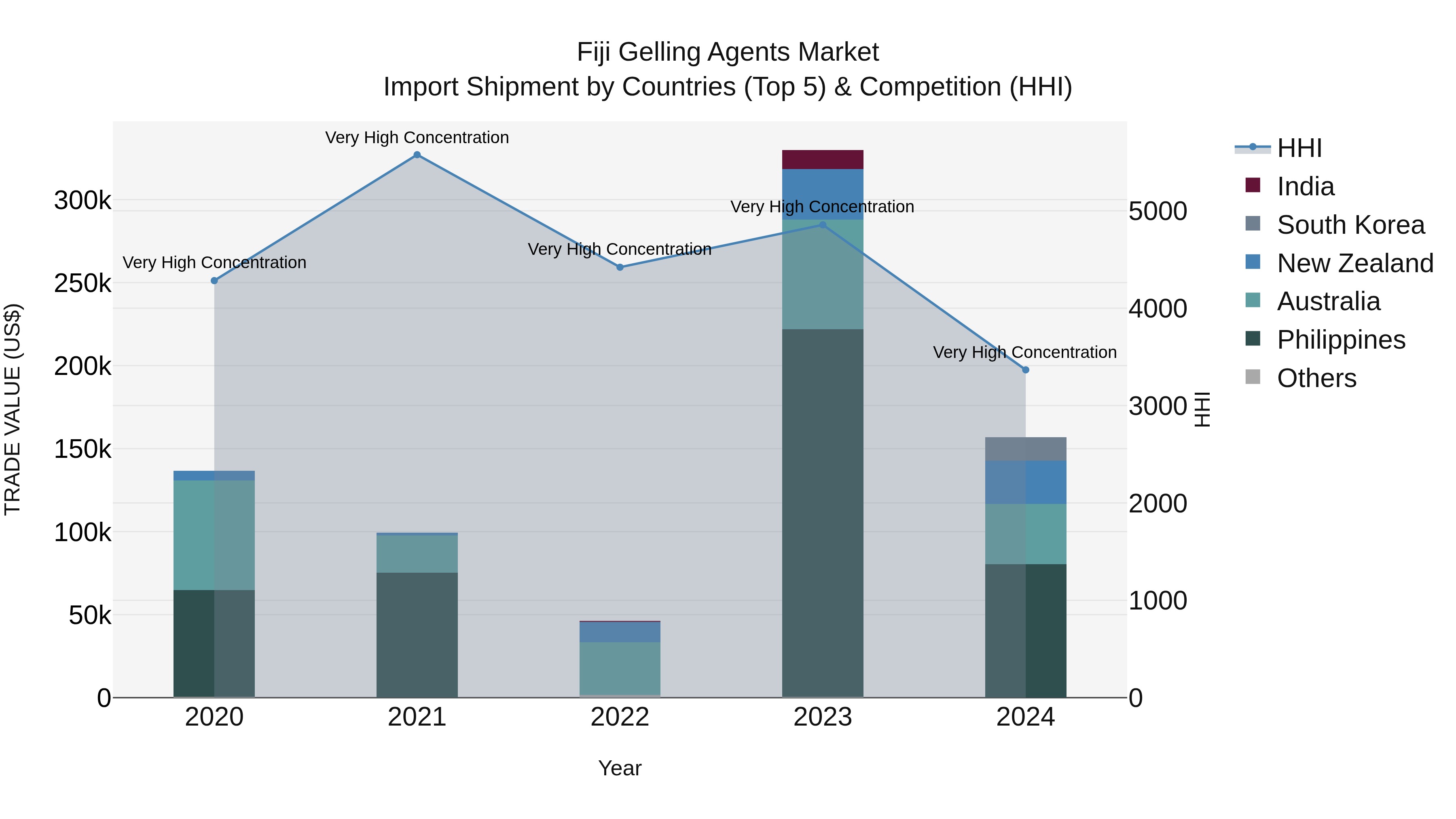 Fiji Gelling Agents Market Top 5 Importing Countries and Market Competition (HHI) Analysis