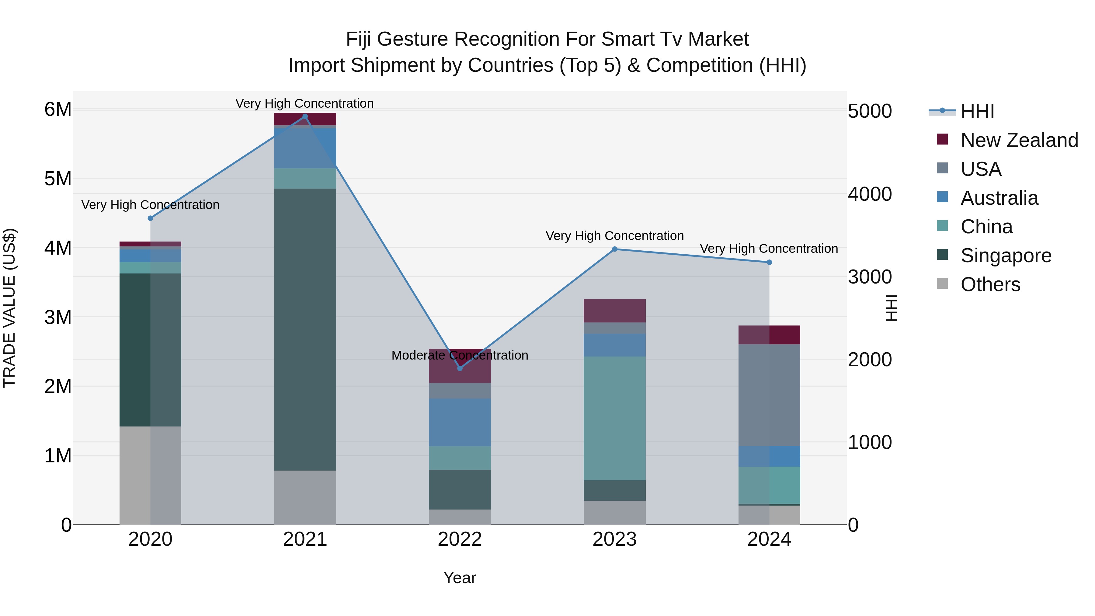 Fiji Gesture Recognition for Smart Tv Market Top 5 Importing Countries and Market Competition (HHI) Analysis