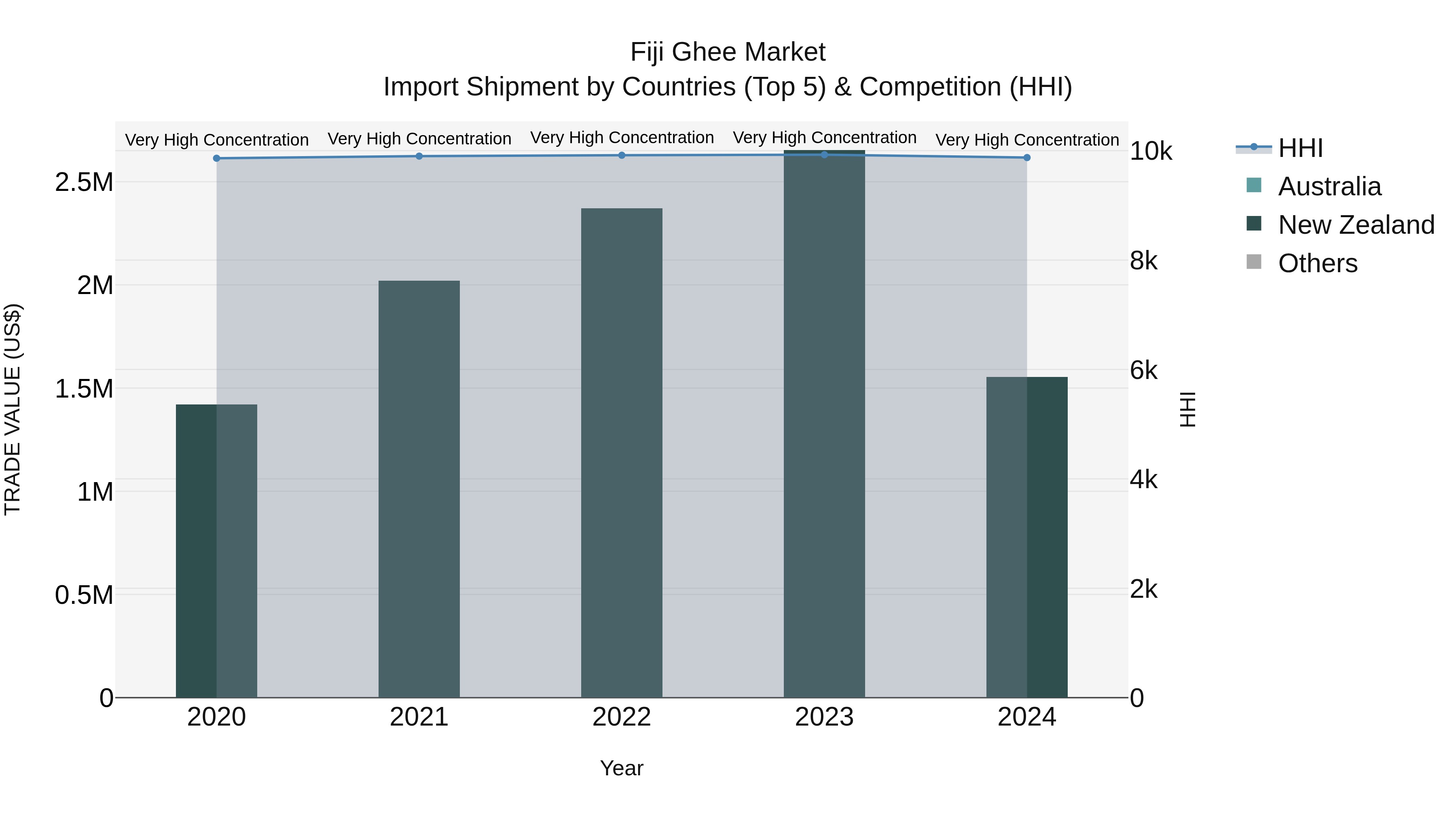 Fiji Ghee Market Top 5 Importing Countries and Market Competition (HHI) Analysis