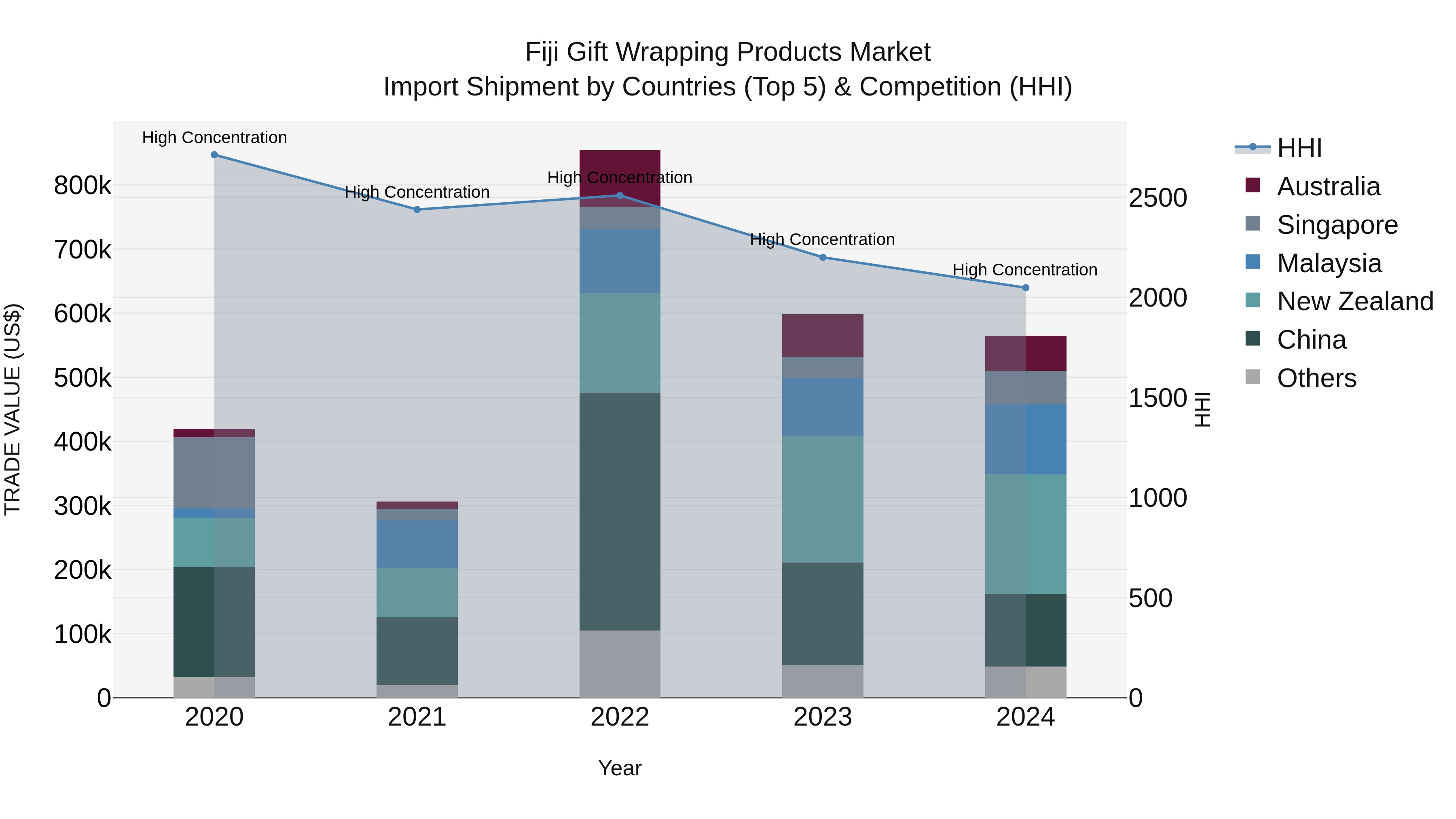 Fiji Gift Wrapping Products Market Top 5 Importing Countries and Market Competition (HHI) Analysis