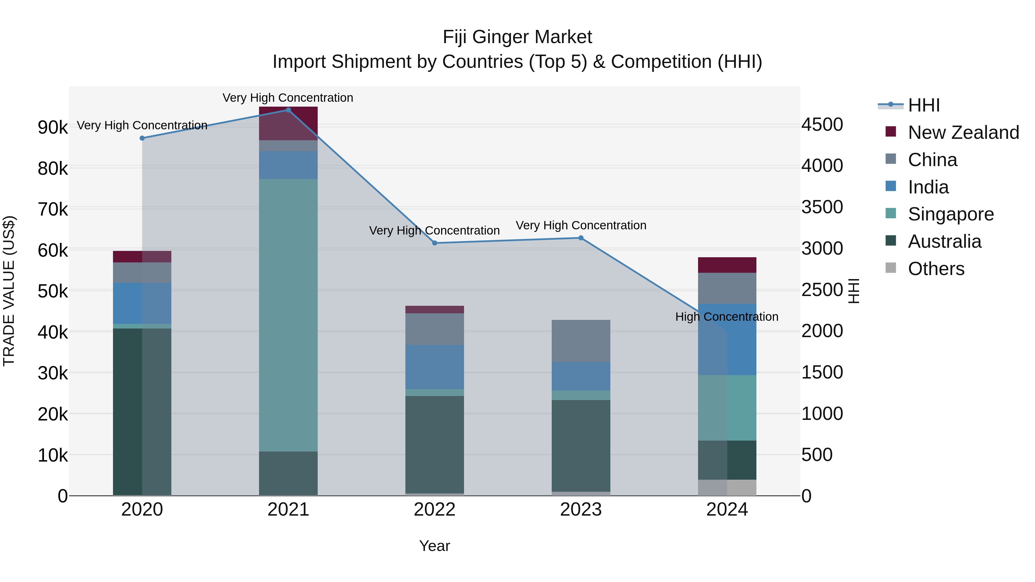 Fiji Ginger Market Top 5 Importing Countries and Market Competition (HHI) Analysis