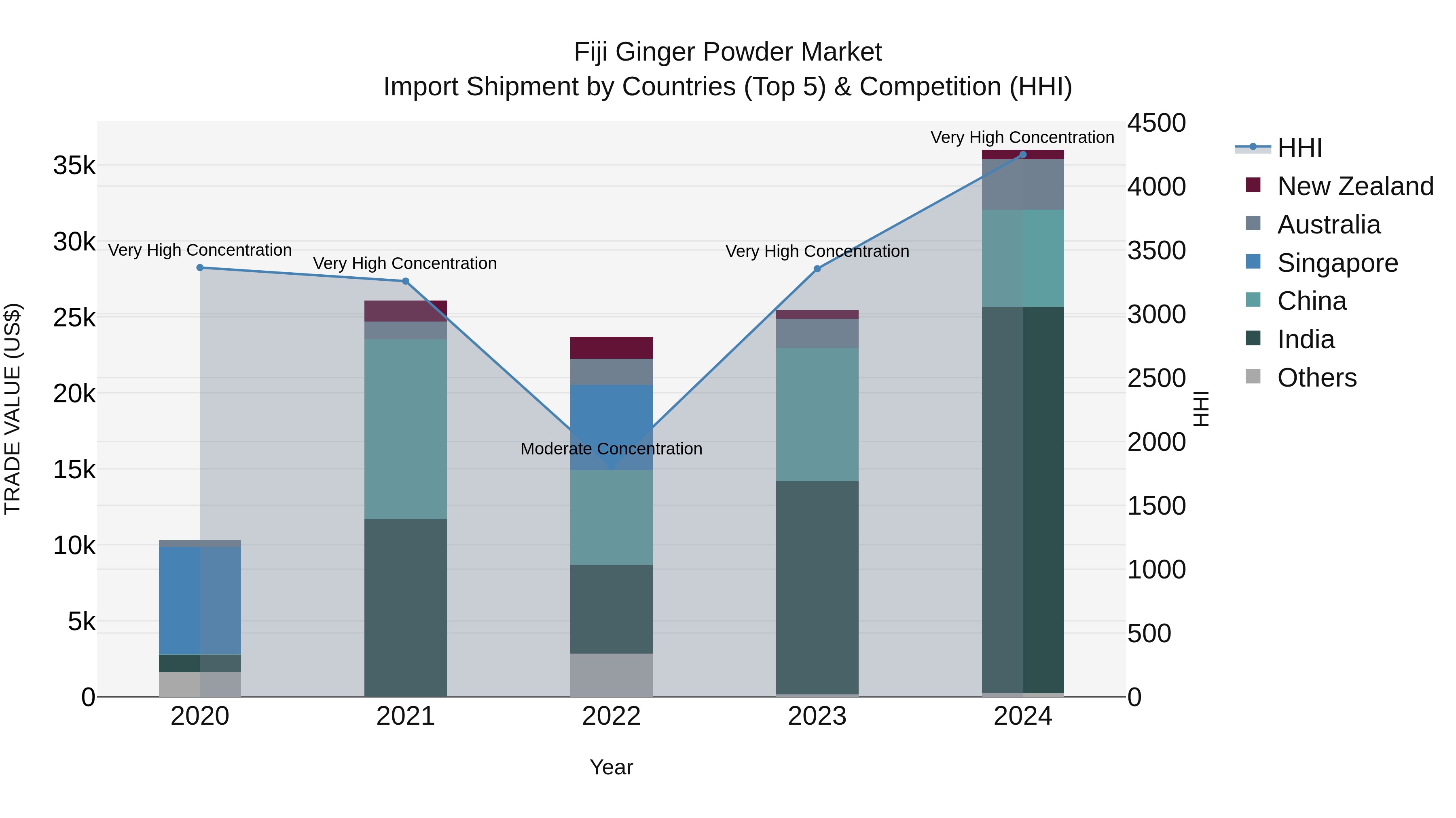 Fiji Ginger Powder Market Top 5 Importing Countries and Market Competition (HHI) Analysis