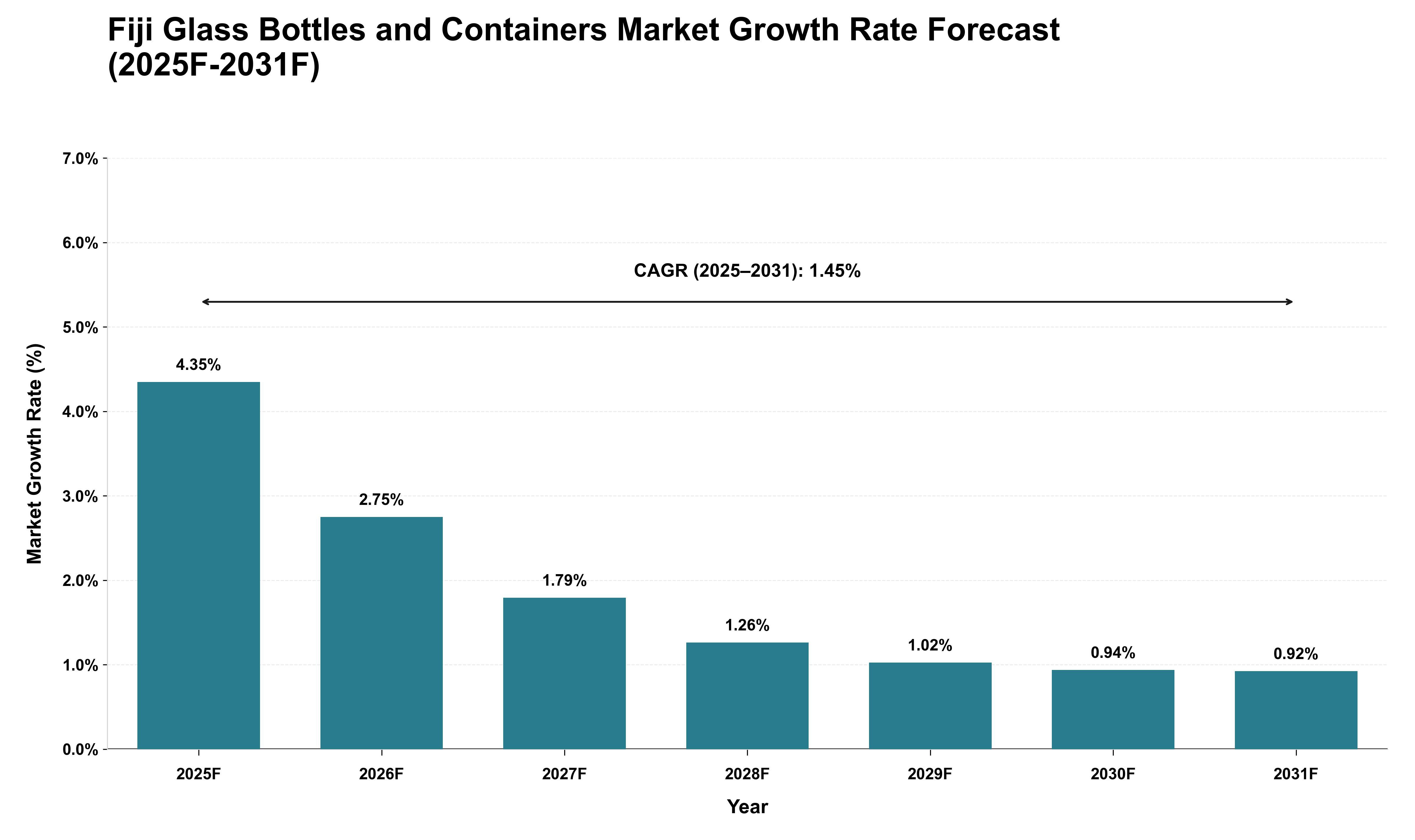 Fiji Glass Bottles and Containers Market Growth Rate Analysis (2025 - 2031)