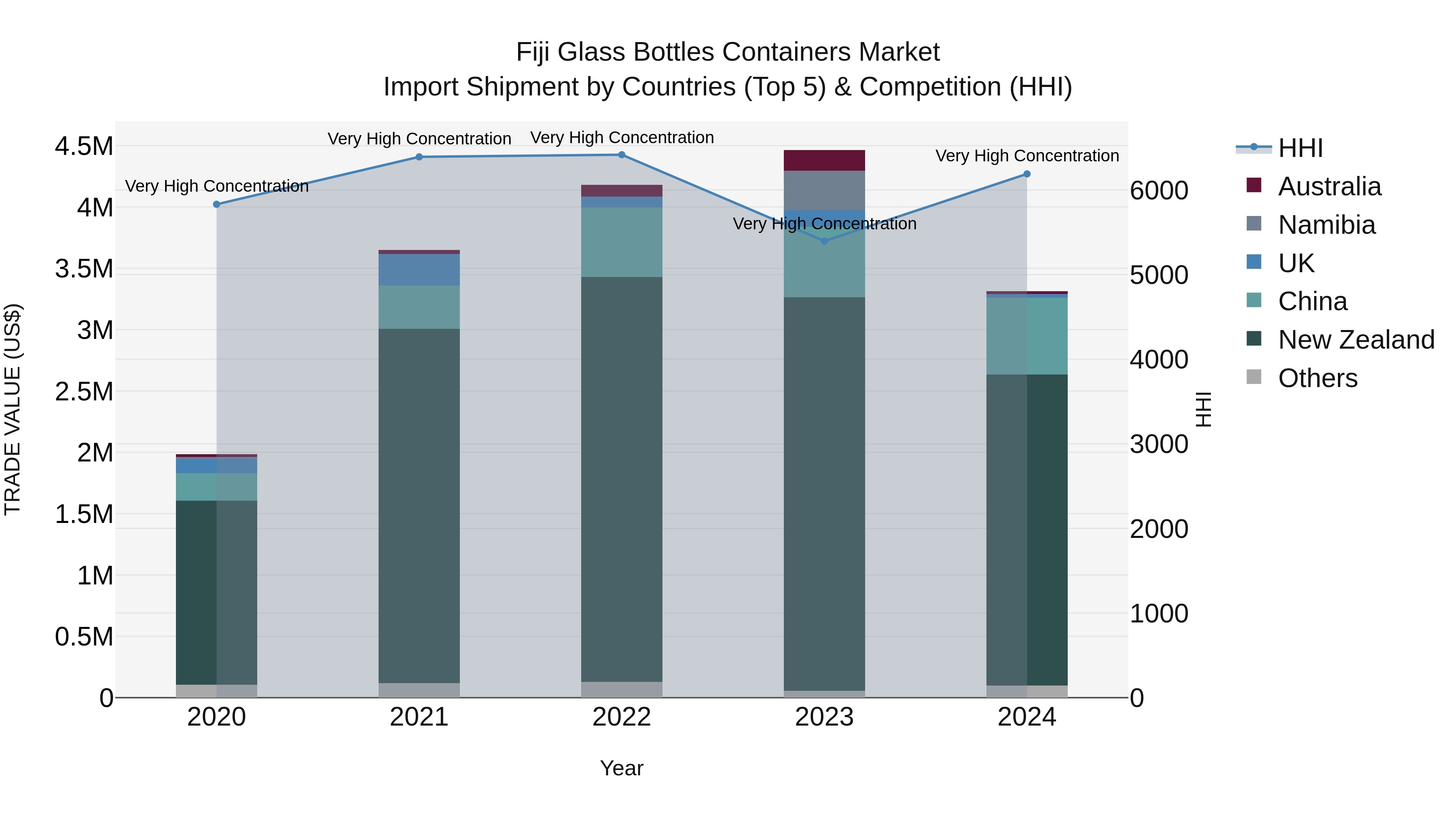 Fiji Glass Bottles Containers Market Top 5 Importing Countries and Market Competition (HHI) Analysis