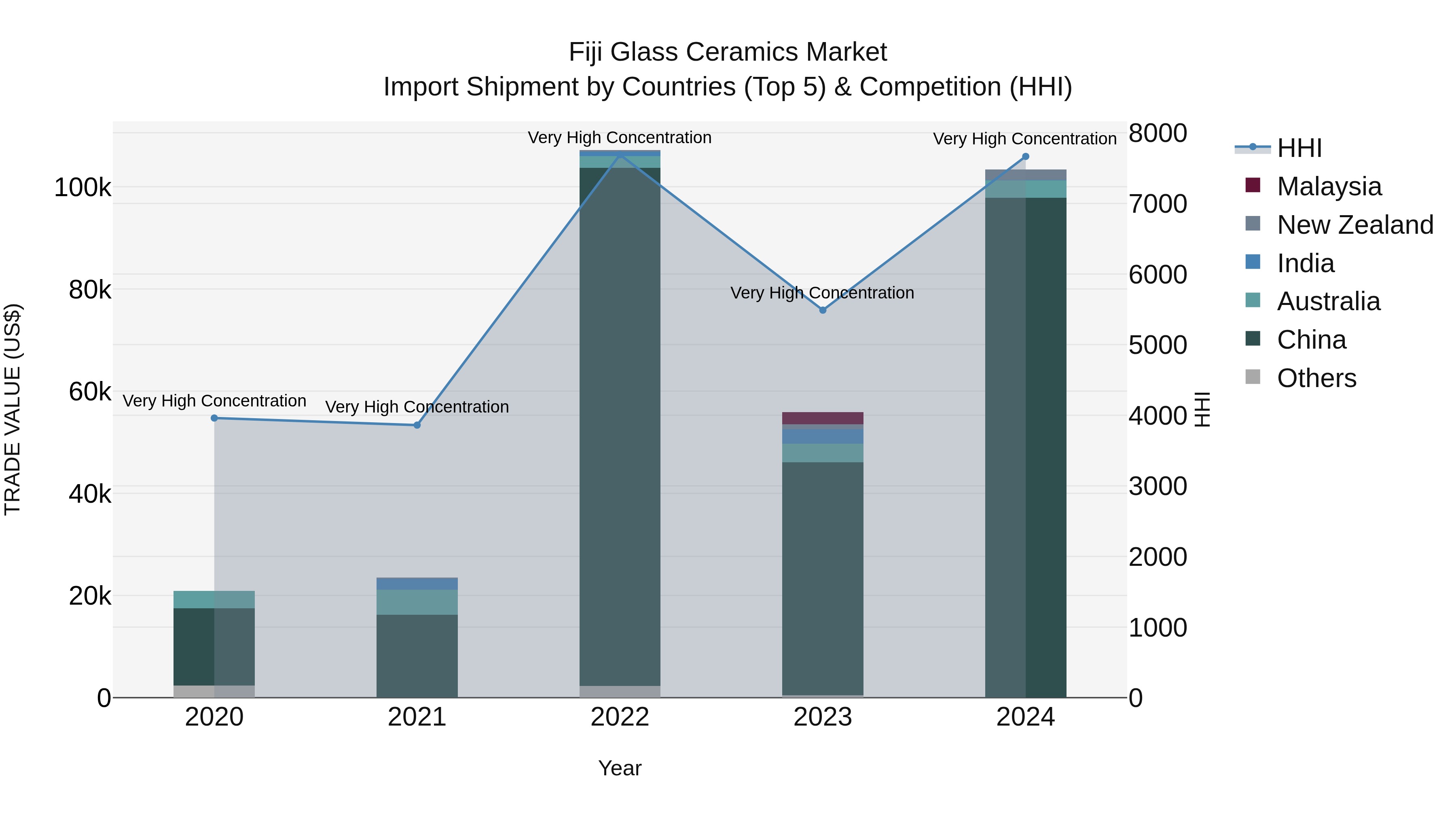 Fiji Glass Ceramics Market Top 5 Importing Countries and Market Competition (HHI) Analysis