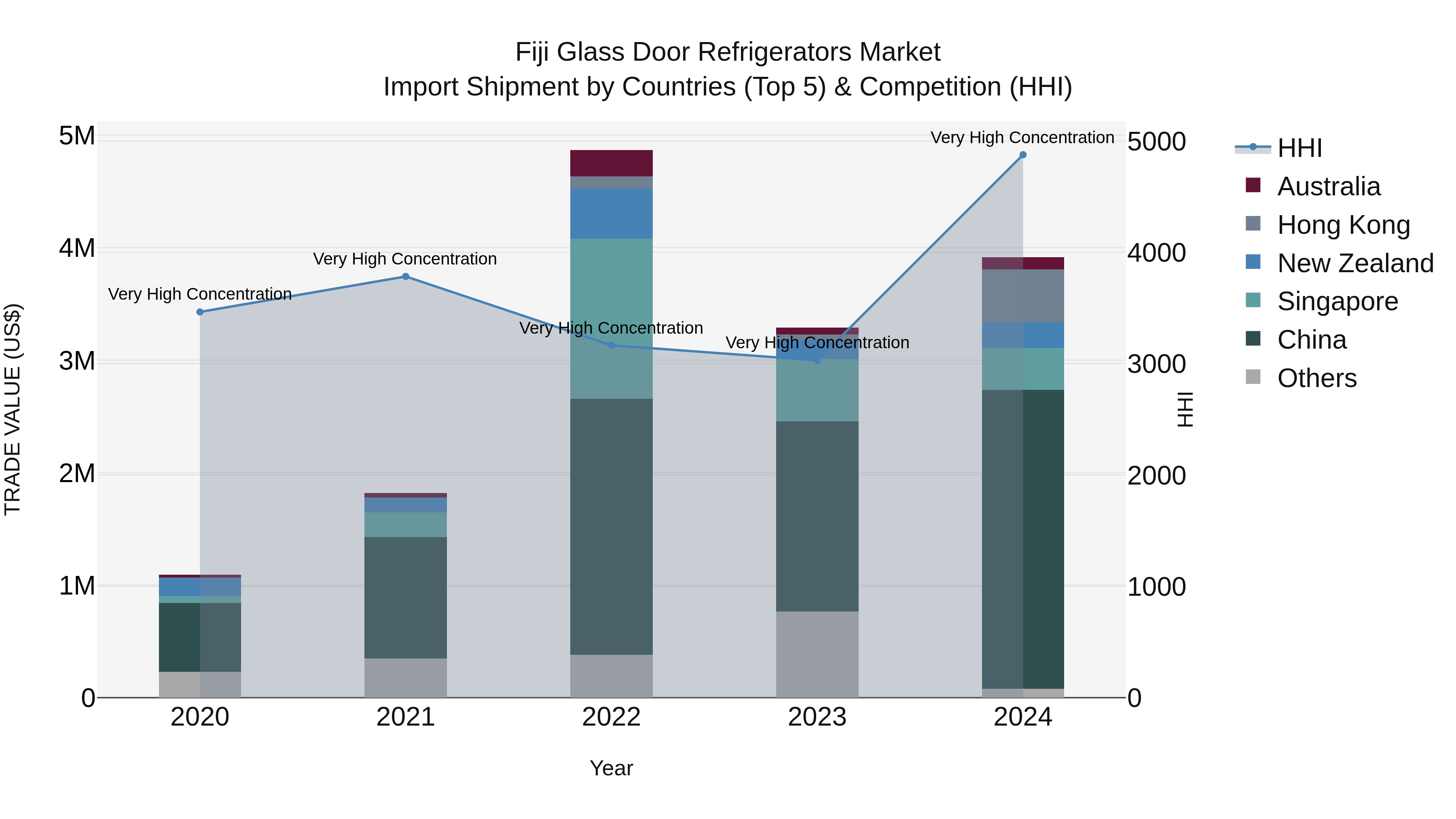 Fiji Glass Door Refrigerators Market Top 5 Importing Countries and Market Competition (HHI) Analysis