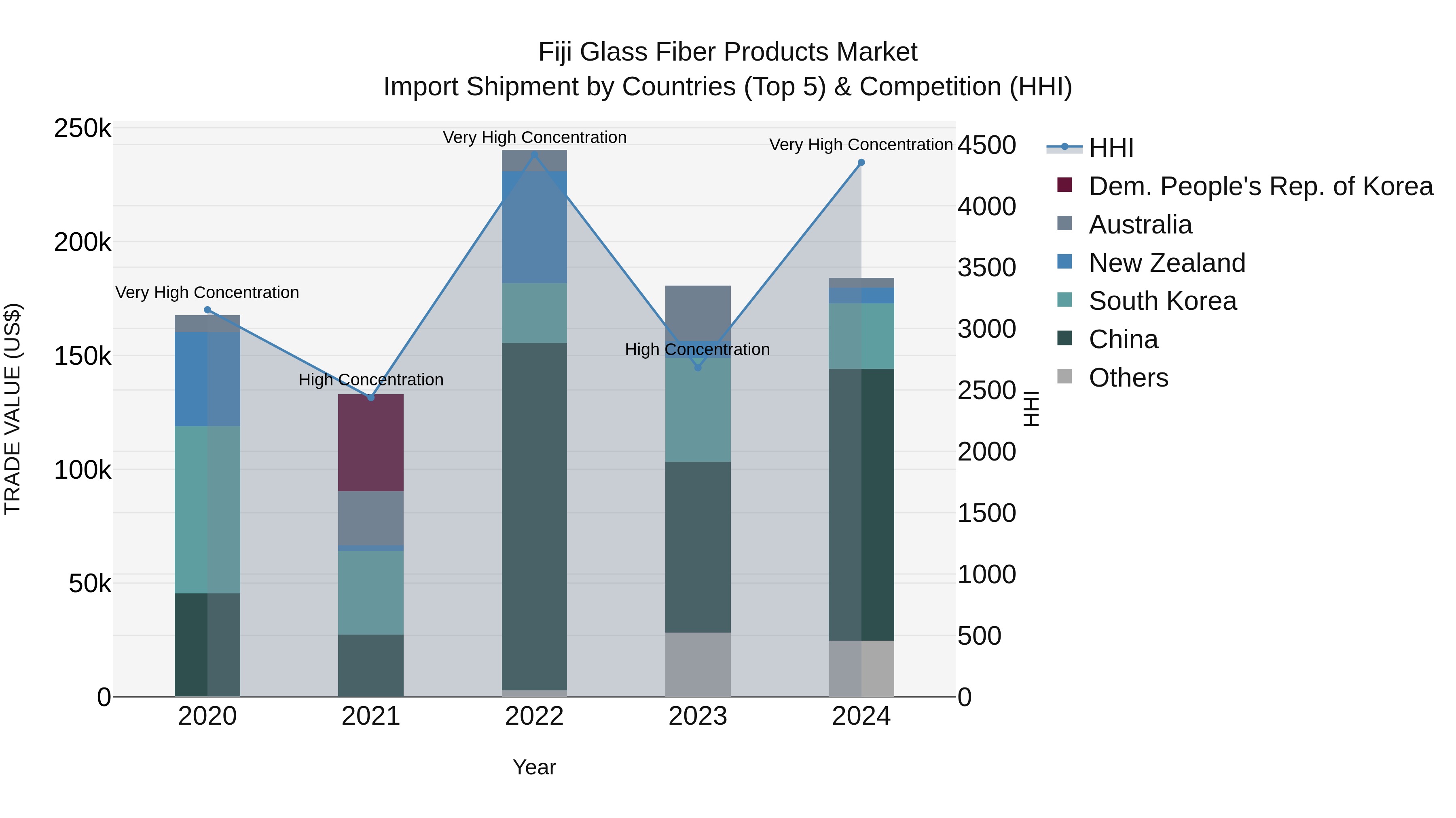 Fiji Glass Fiber Products Market Top 5 Importing Countries and Market Competition (HHI) Analysis
