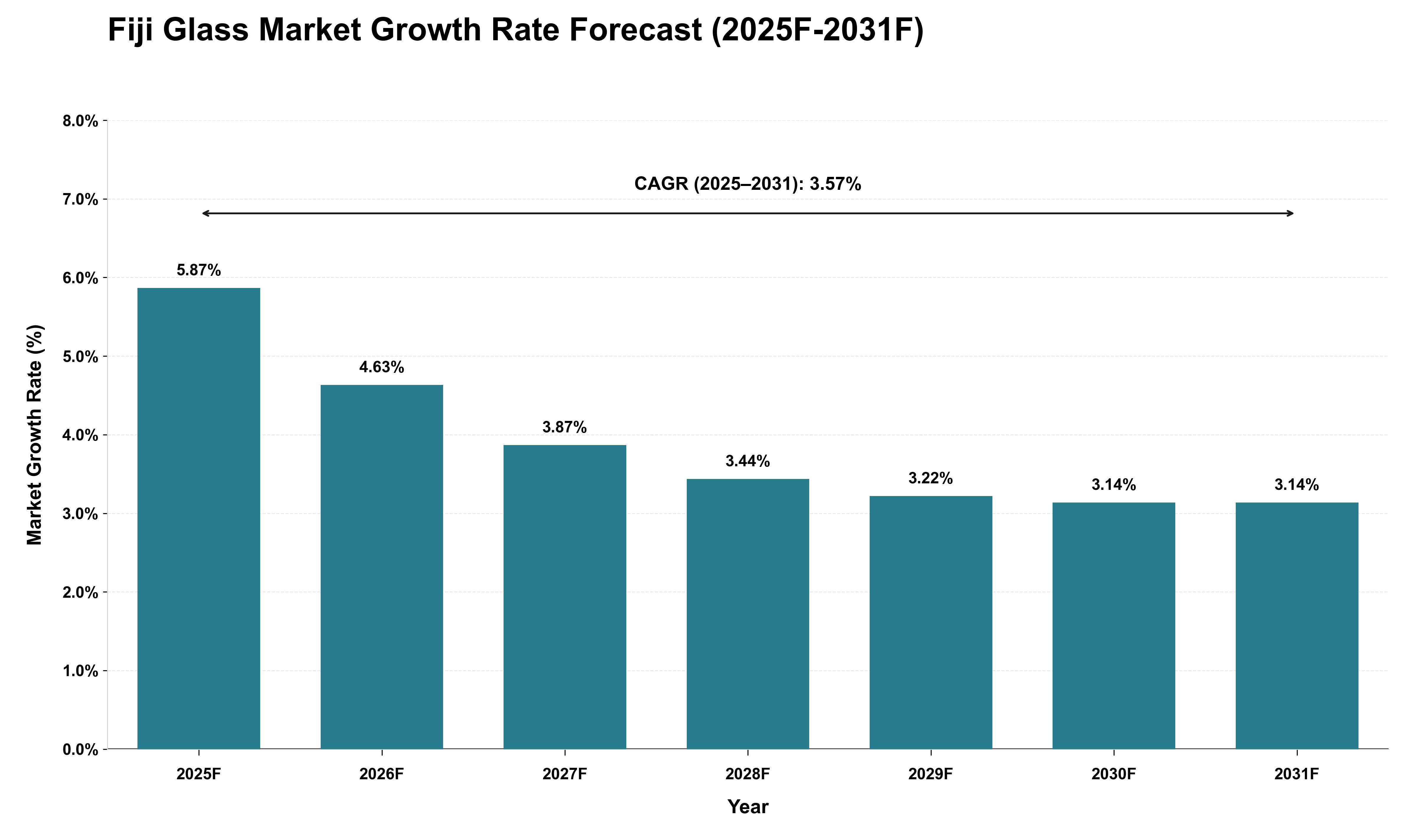 Fiji Glass Market Growth Rate Analysis (2025 - 2031)