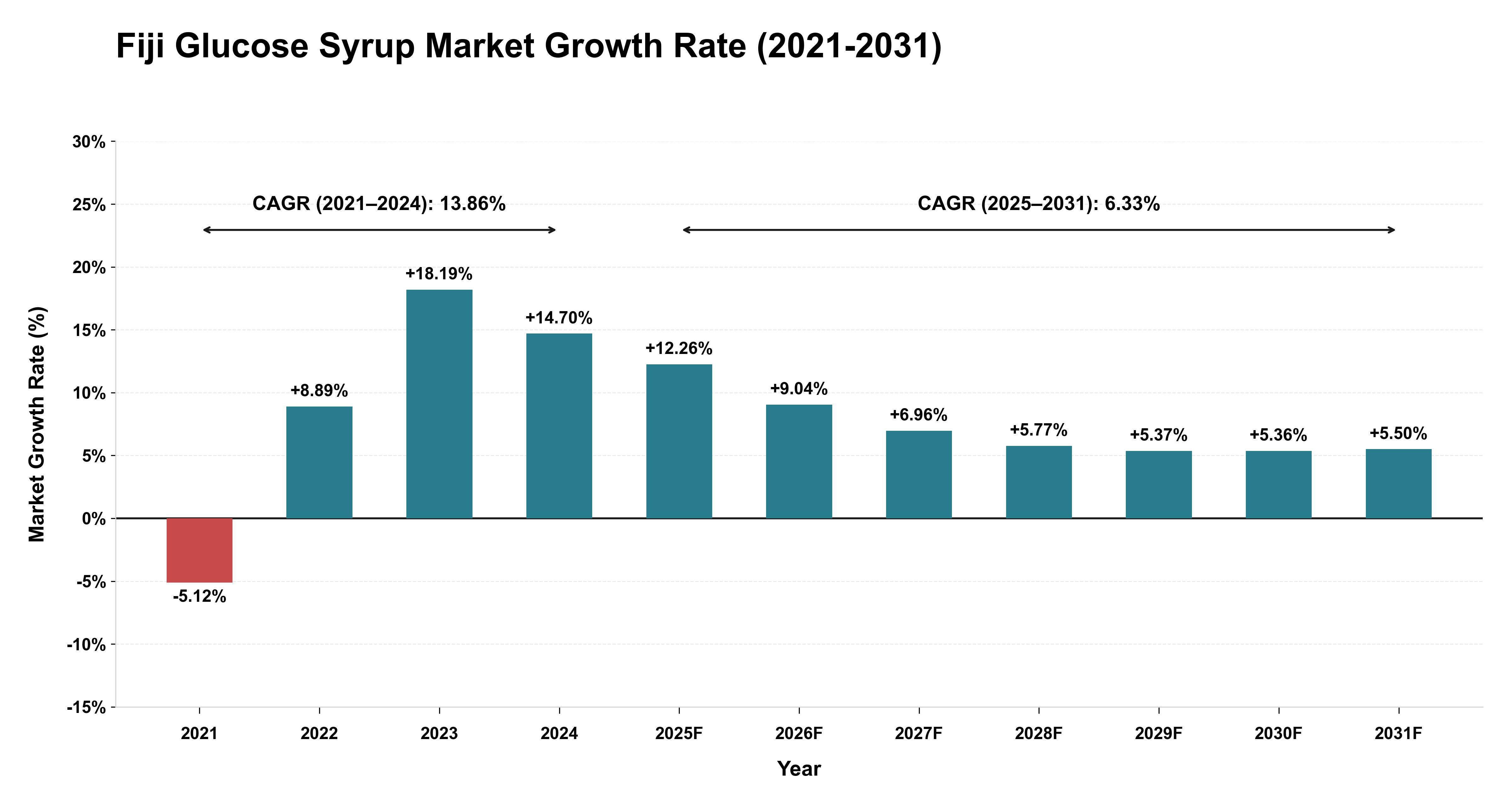 Fiji Glucose Syrup Market Growth Rate Analysis (2021-2031)