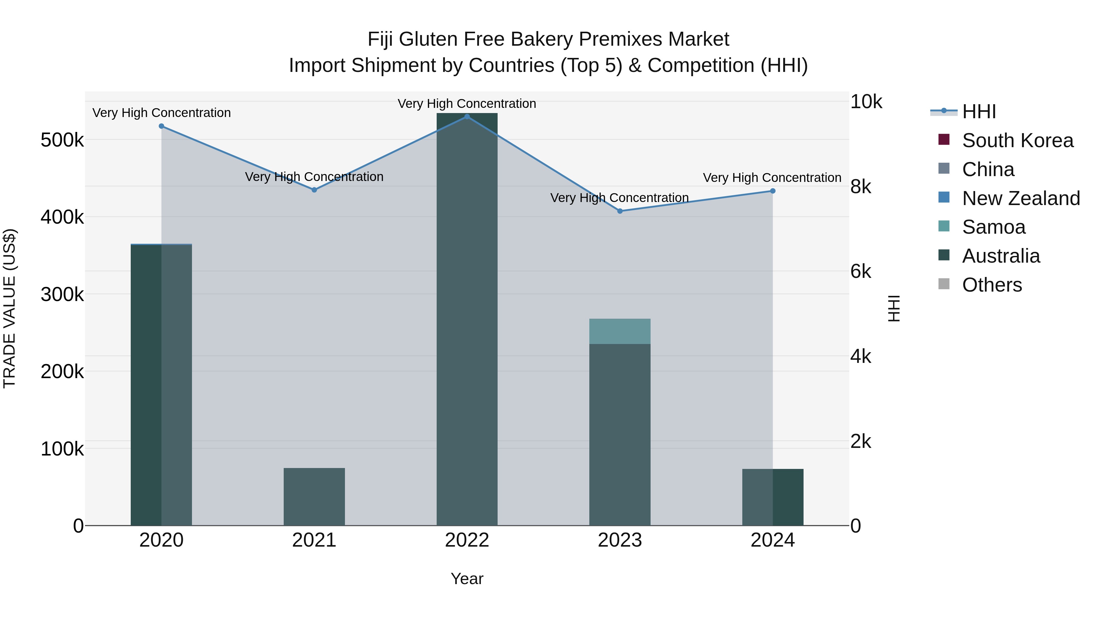 Fiji Gluten Free Bakery Premixes Market Top 5 Importing Countries and Market Competition (HHI) Analysis