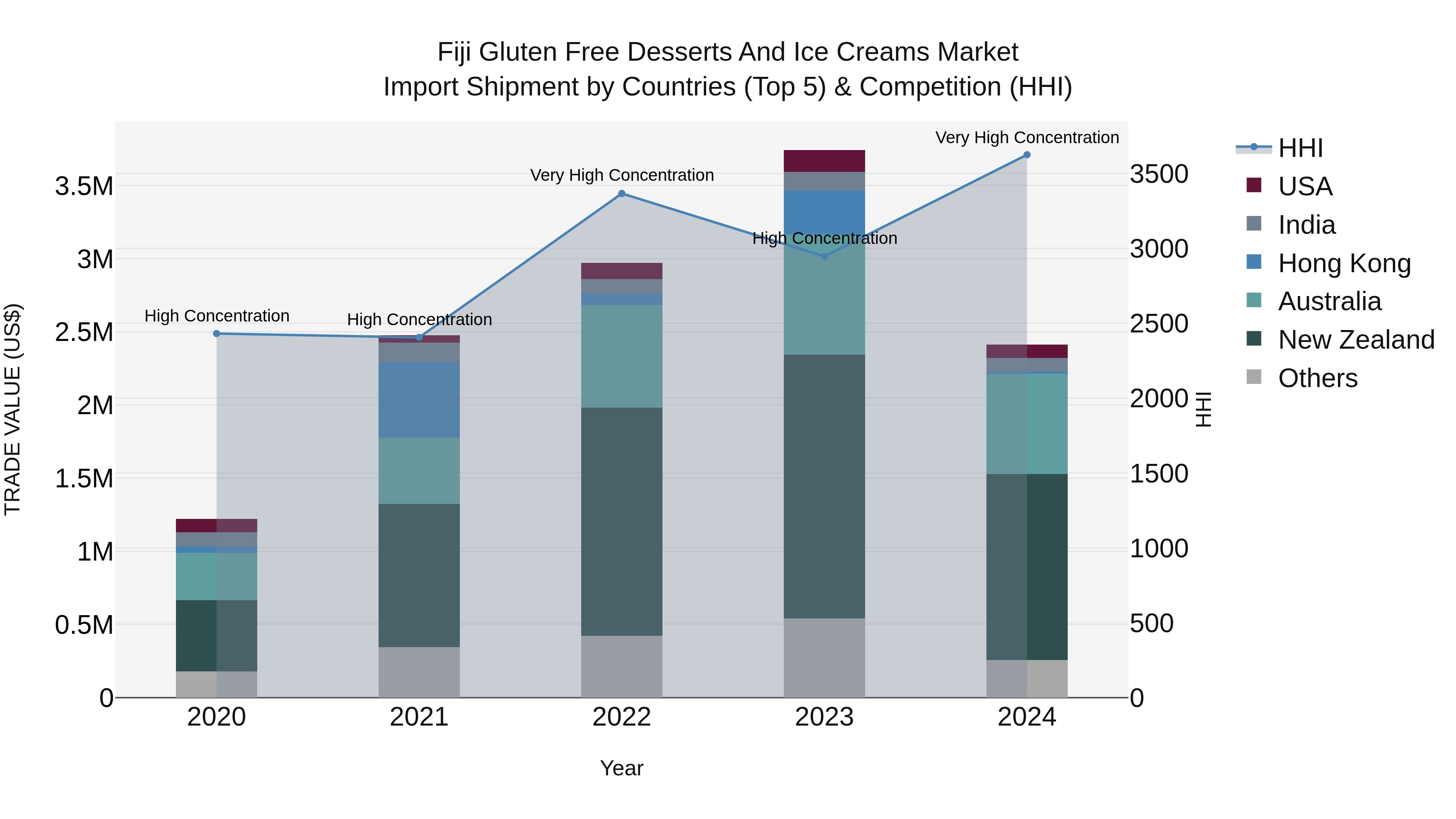 Fiji Gluten Free Desserts and Ice Creams Market Top 5 Importing Countries and Market Competition (HHI) Analysis