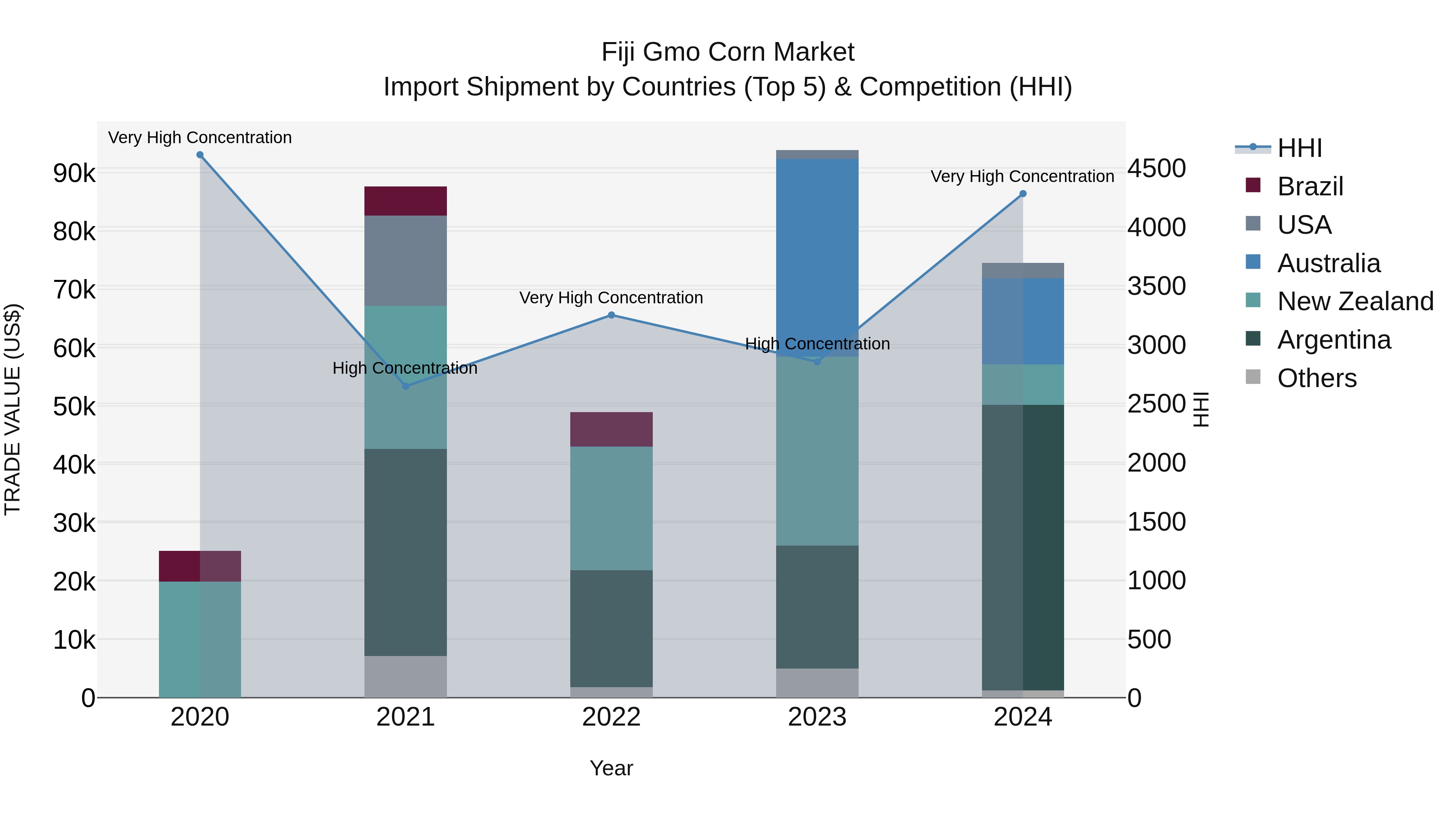 Fiji Gmo Corn Market Top 5 Importing Countries and Market Competition (HHI) Analysis