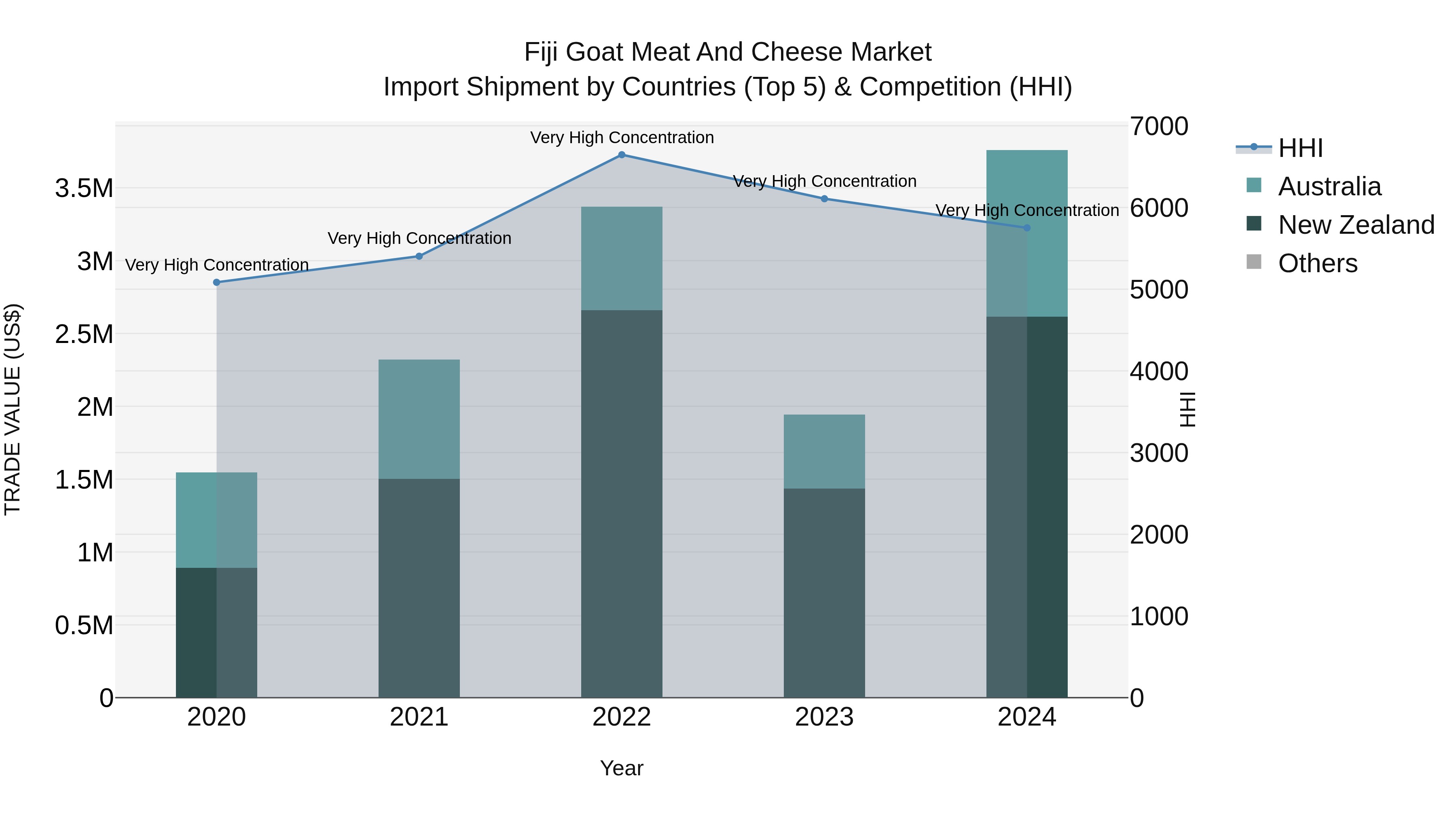Fiji Goat Meat and Cheese Market Top 5 Importing Countries and Market Competition (HHI) Analysis