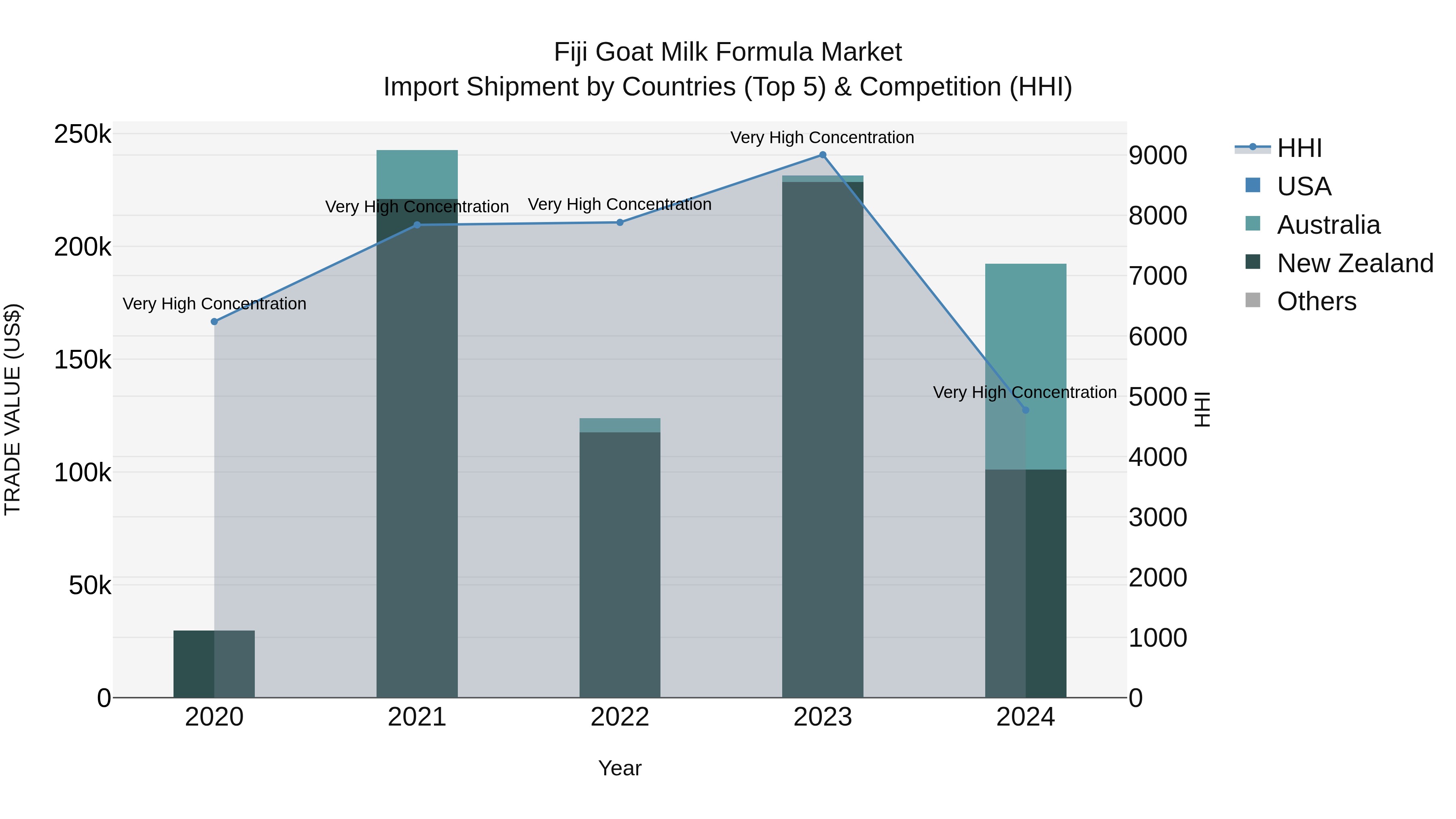 Fiji Goat Milk Formula Market Top 5 Importing Countries and Market Competition (HHI) Analysis
