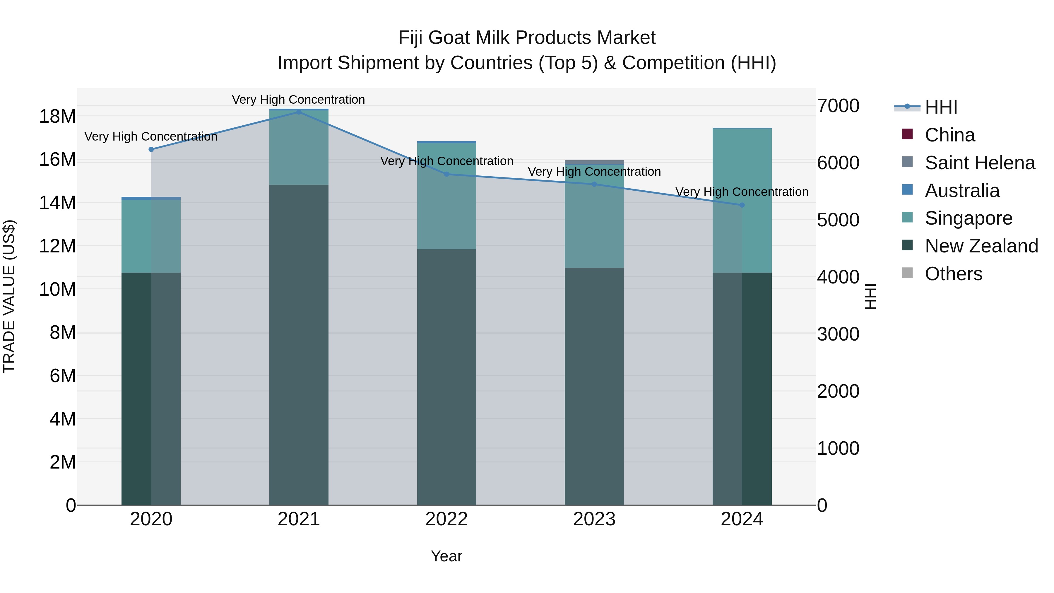 Fiji Goat Milk Products Market Top 5 Importing Countries and Market Competition (HHI) Analysis