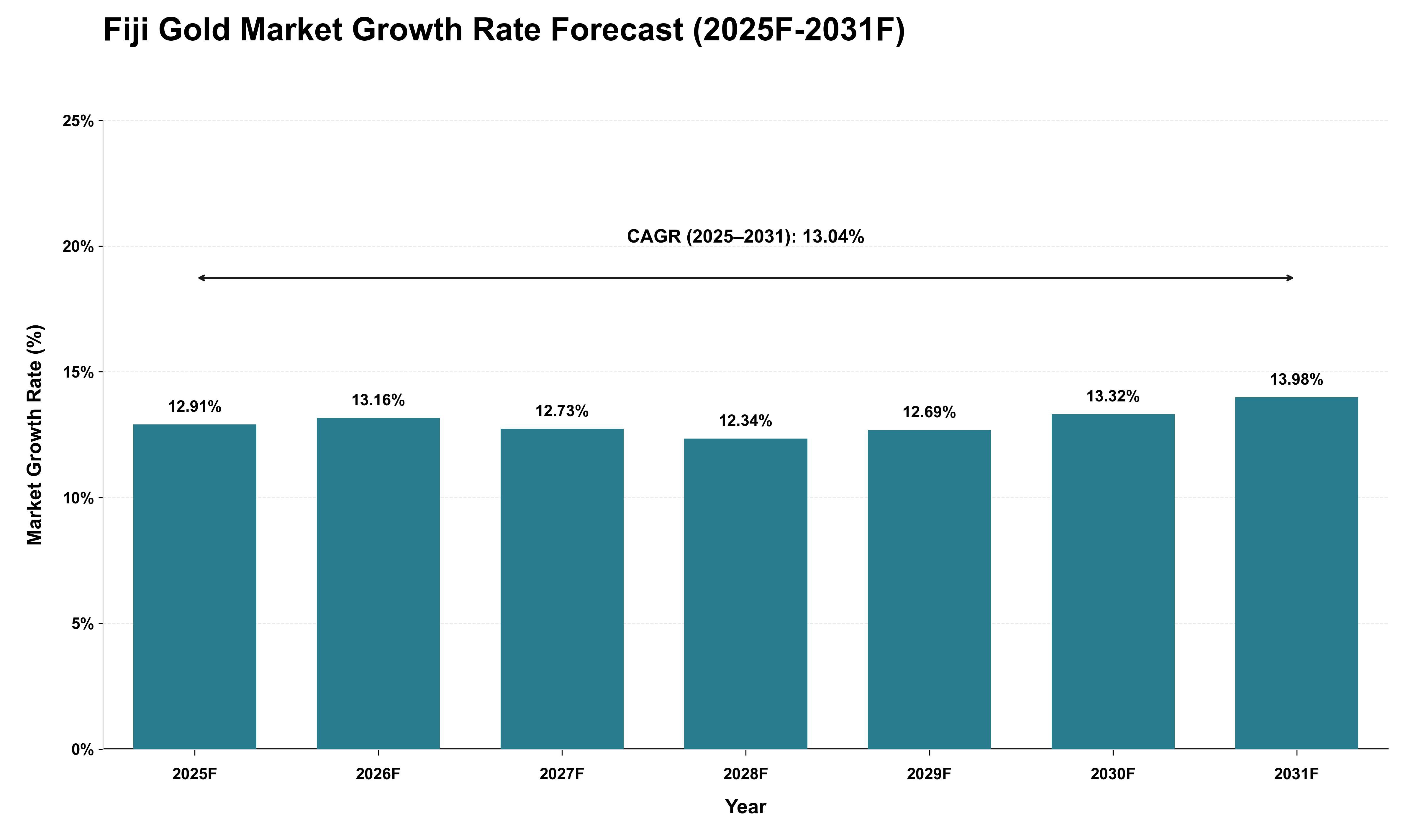 Fiji Gold Market Growth Rate Analysis (2025 - 2031)