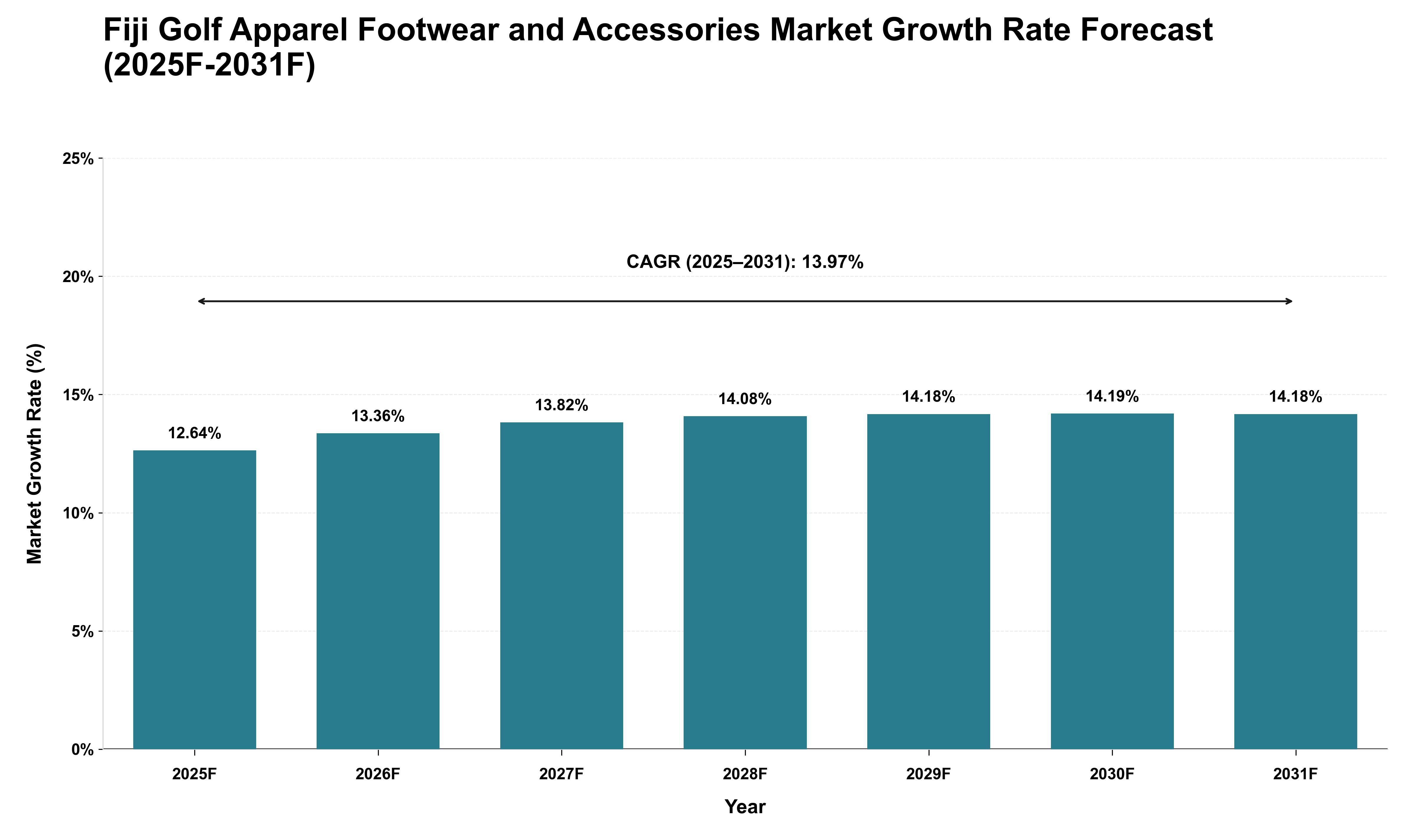 Fiji Golf Apparel Footwear and Accessories Market Growth Rate Analysis (2025 - 2031)