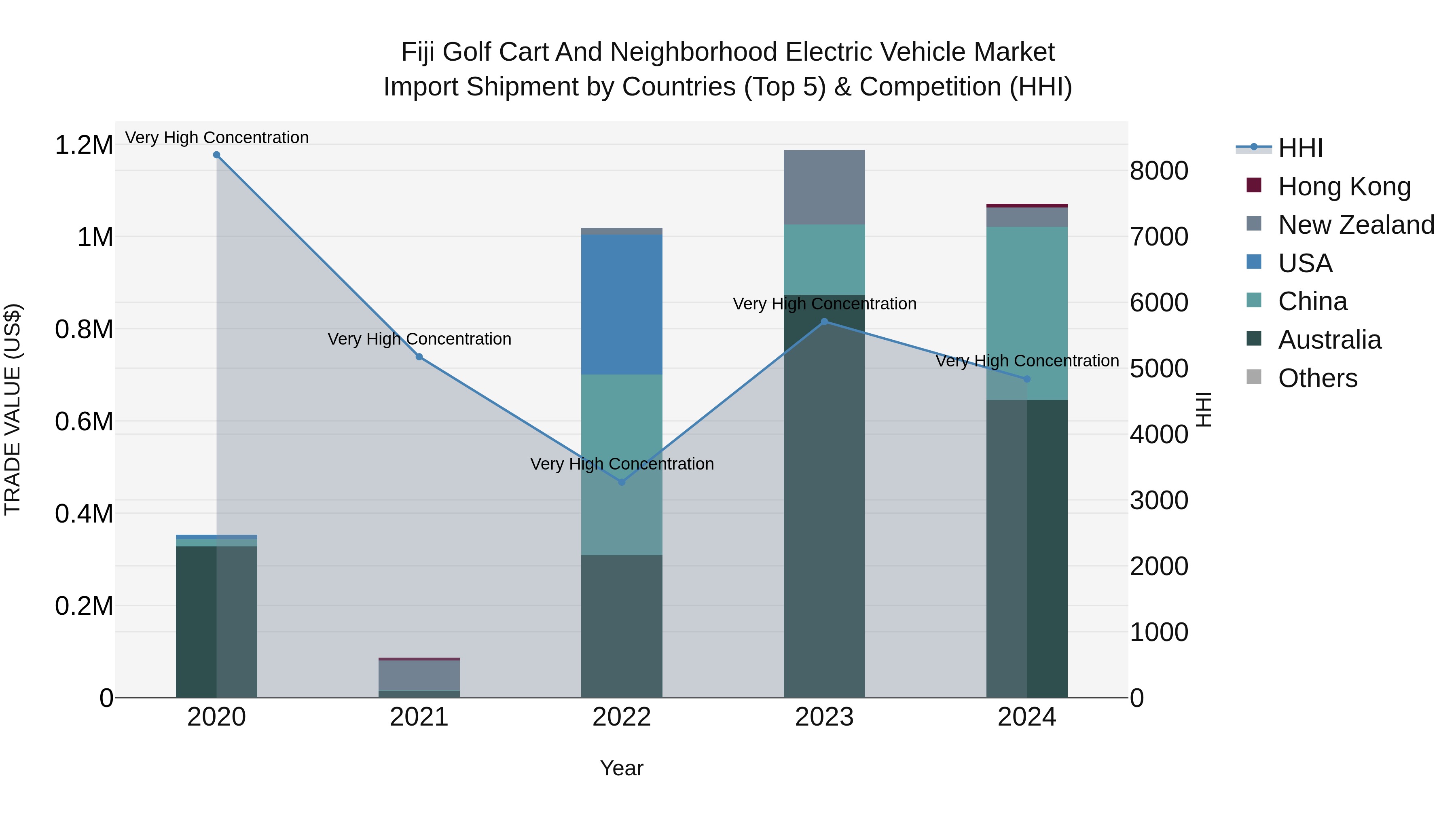 Fiji Golf Cart and Neighborhood Electric Vehicle Market Top 5 Importing Countries and Market Competition (HHI) Analysis