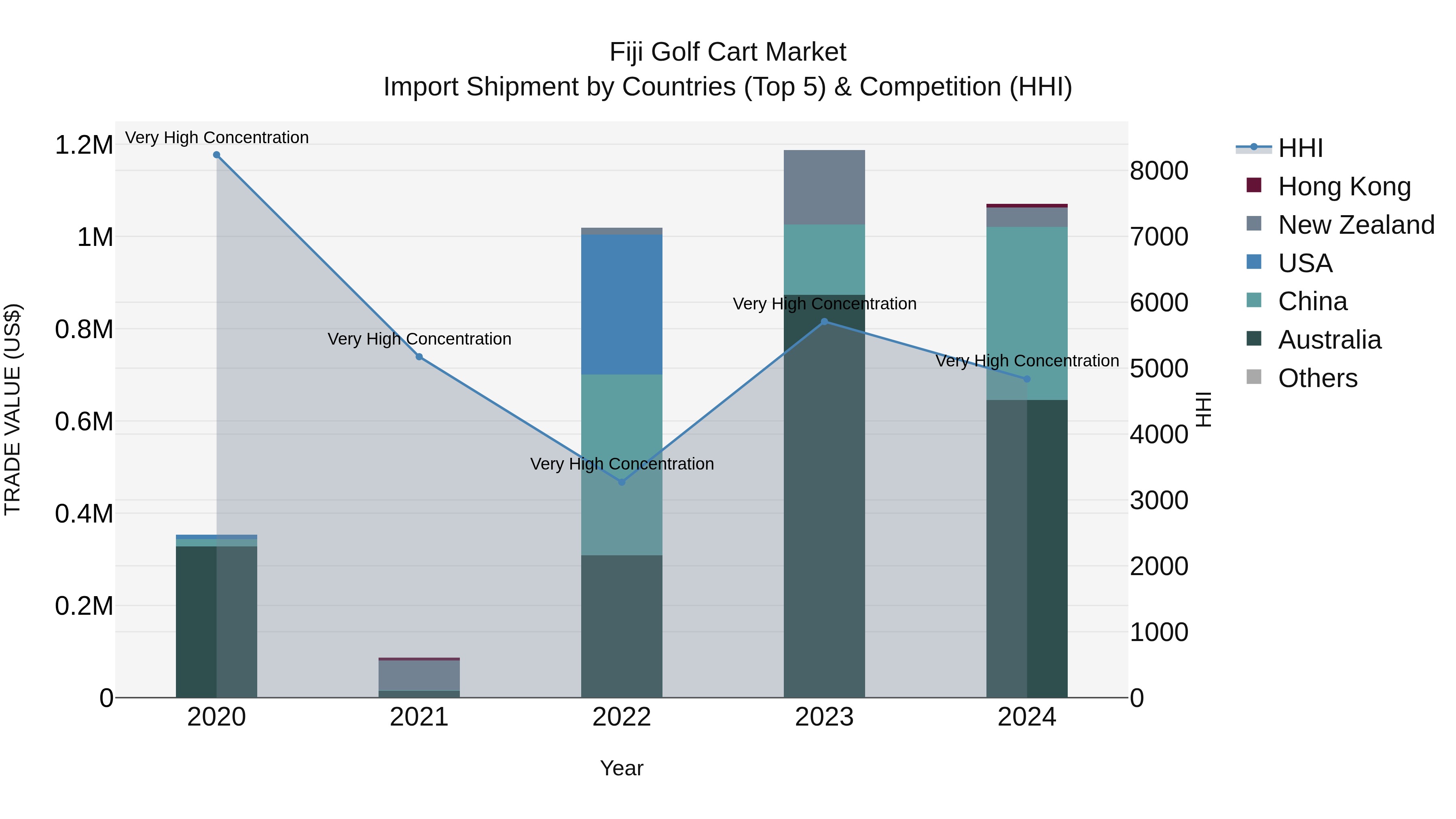 Fiji Golf Cart Market Top 5 Importing Countries and Market Competition (HHI) Analysis