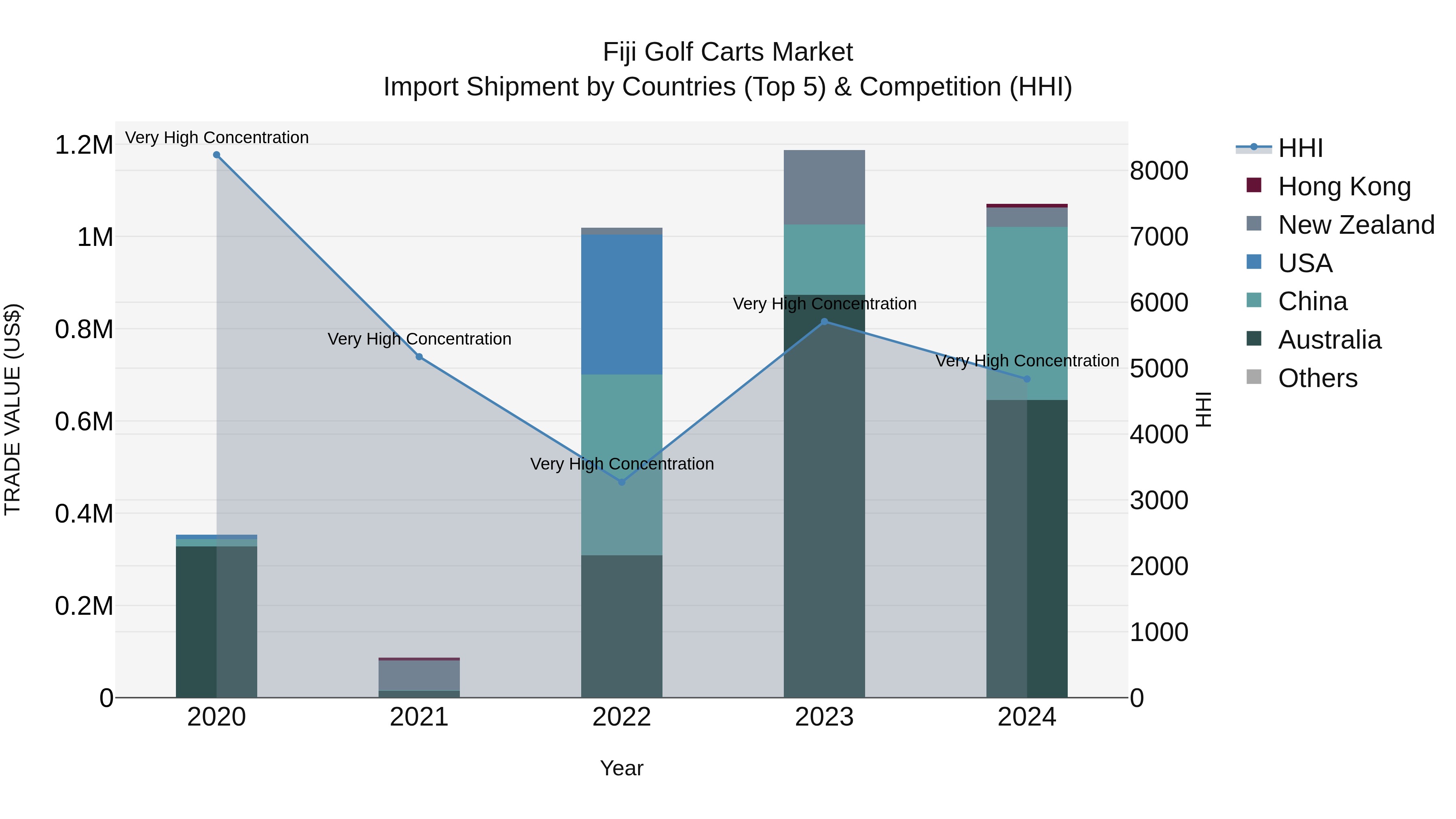 Fiji Golf Carts Market Top 5 Importing Countries and Market Competition (HHI) Analysis