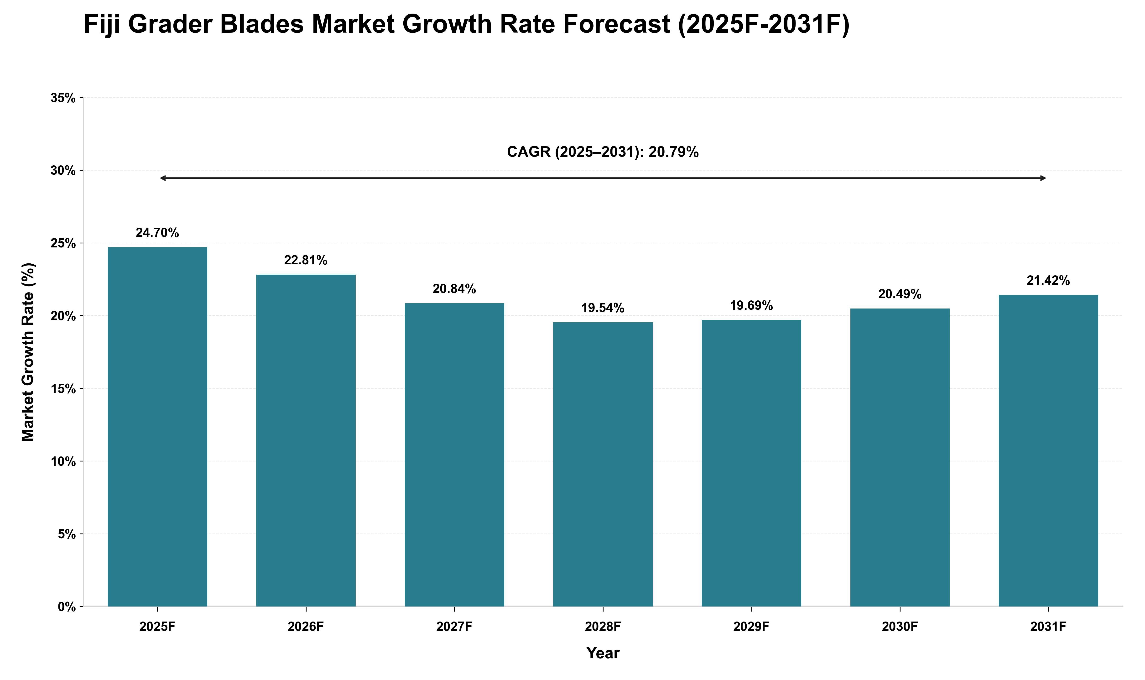 Fiji Grader Blades Market Growth Rate Analysis (2025 - 2031)