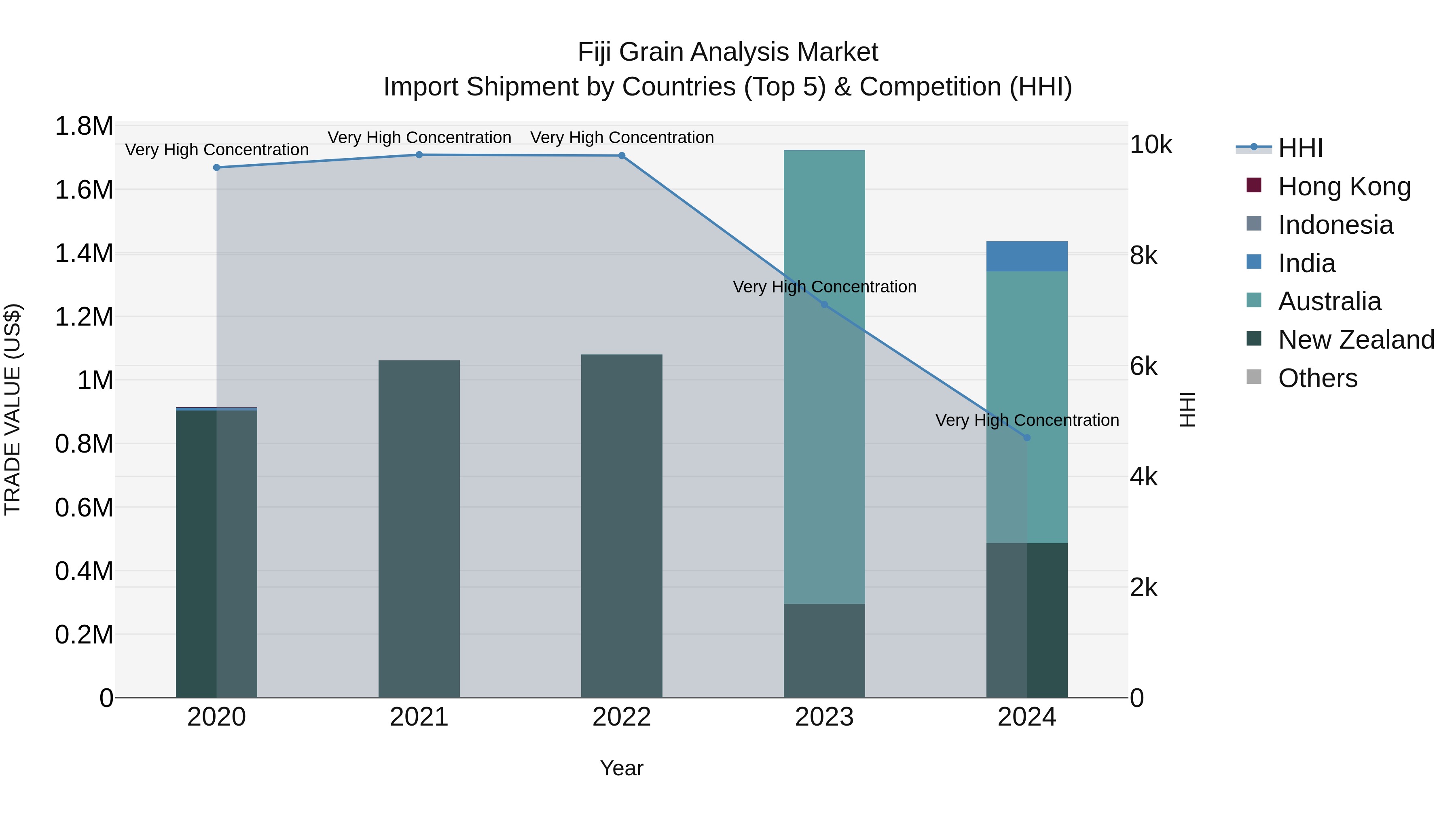 Fiji Grain Analysis Market Top 5 Importing Countries and Market Competition (HHI) Analysis