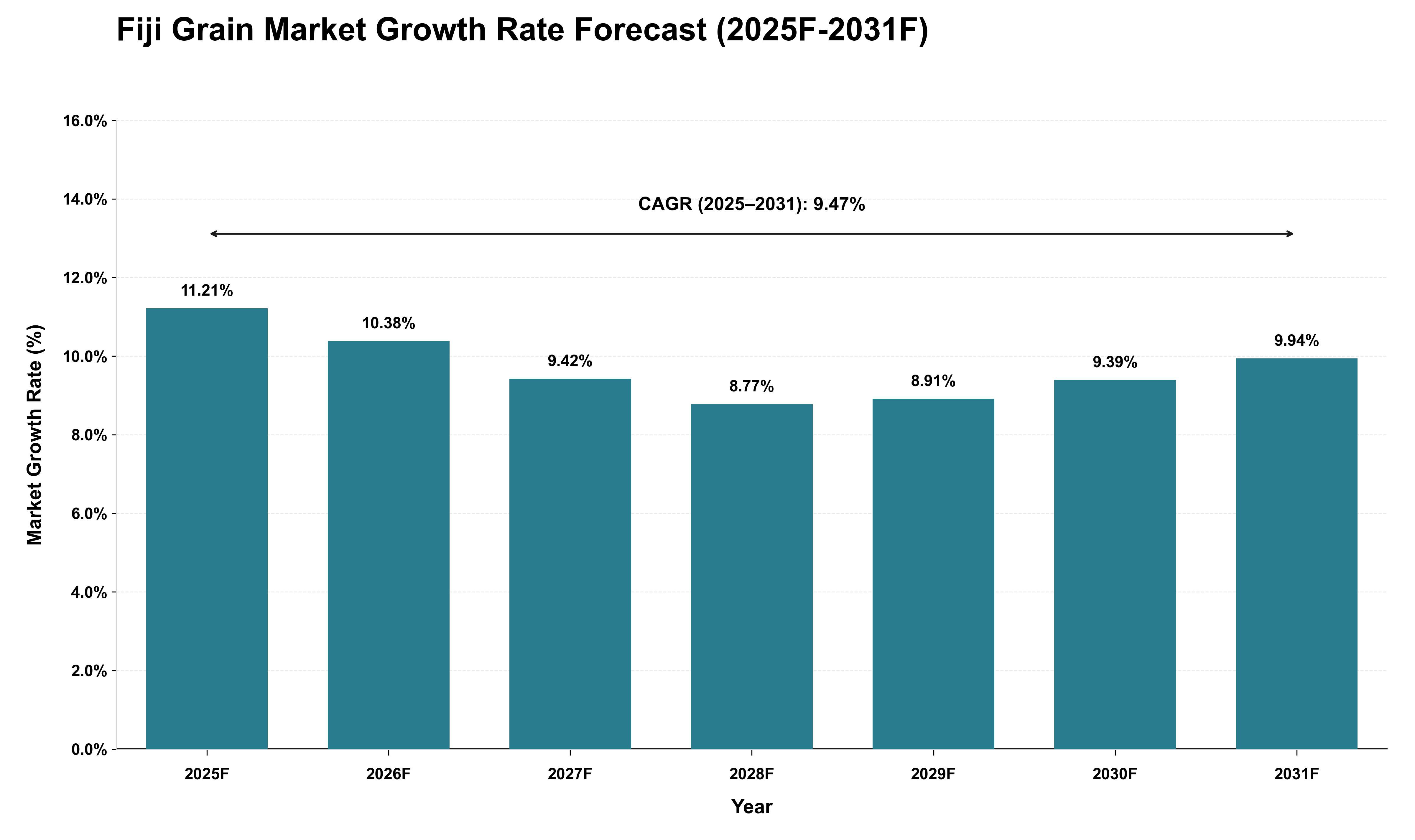 Fiji Grain Market Growth Rate Analysis (2025 - 2031)