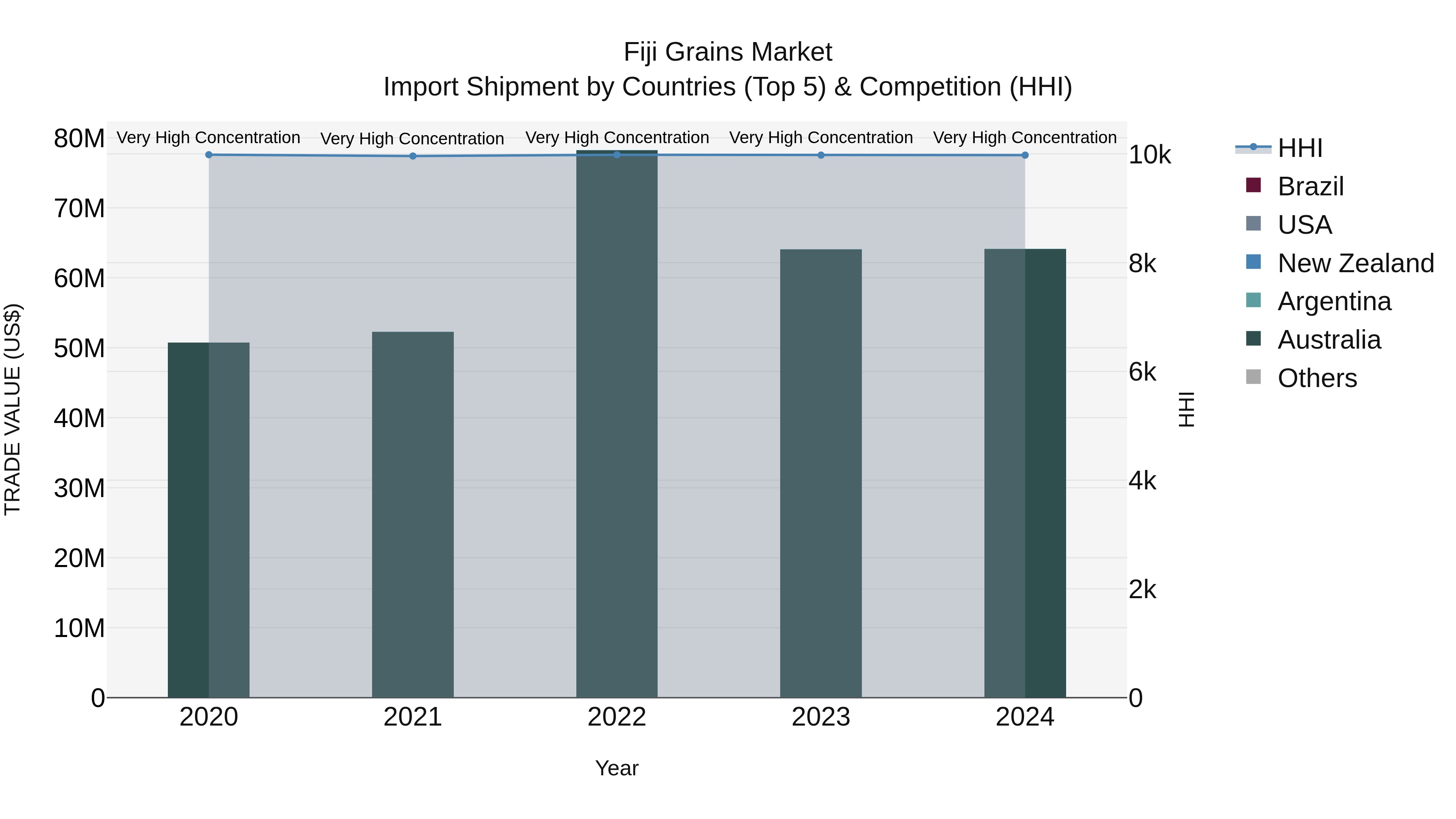 Fiji Grains Market Top 5 Importing Countries and Market Competition (HHI) Analysis
