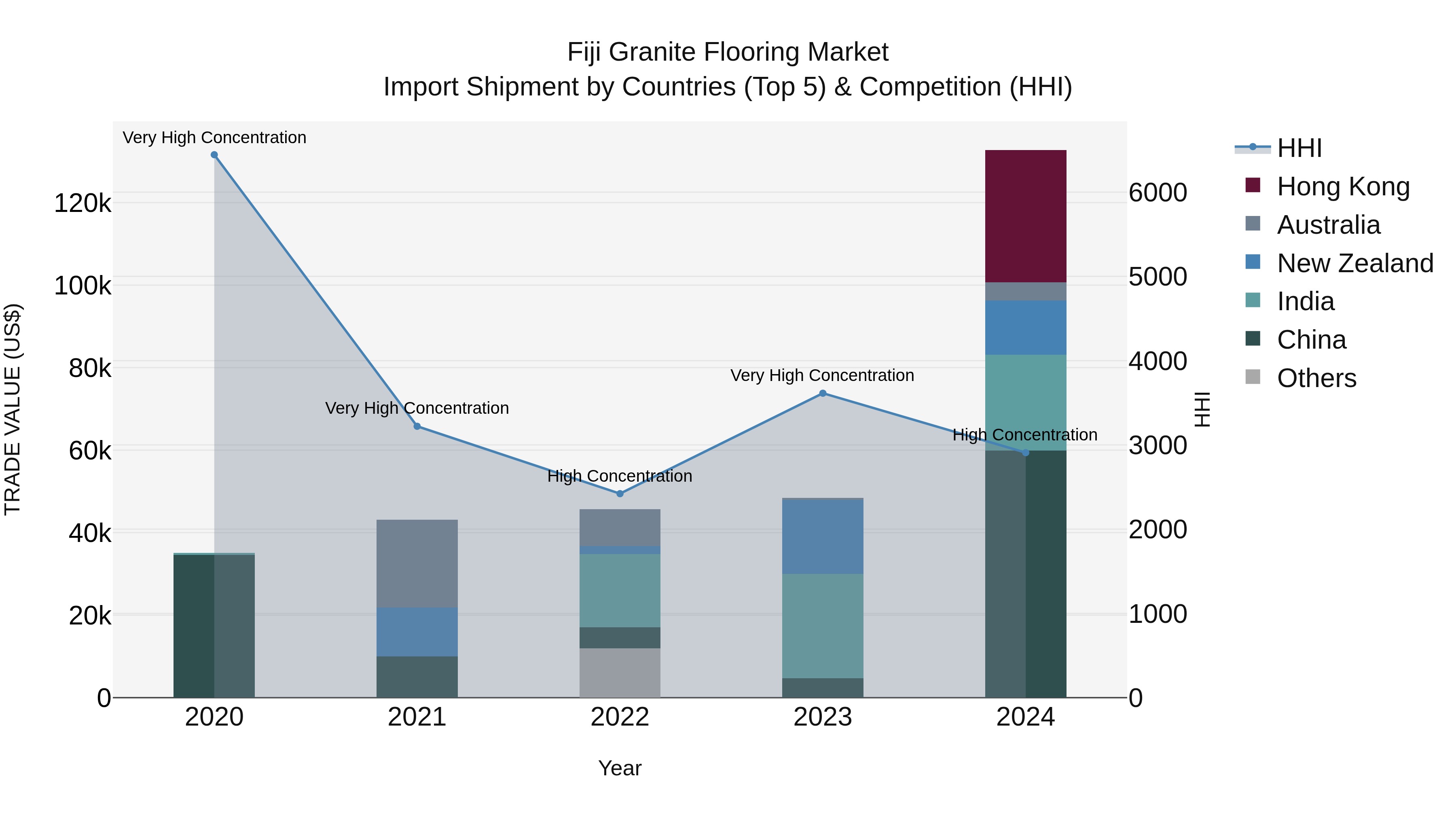 Fiji Granite Flooring Market Top 5 Importing Countries and Market Competition (HHI) Analysis
