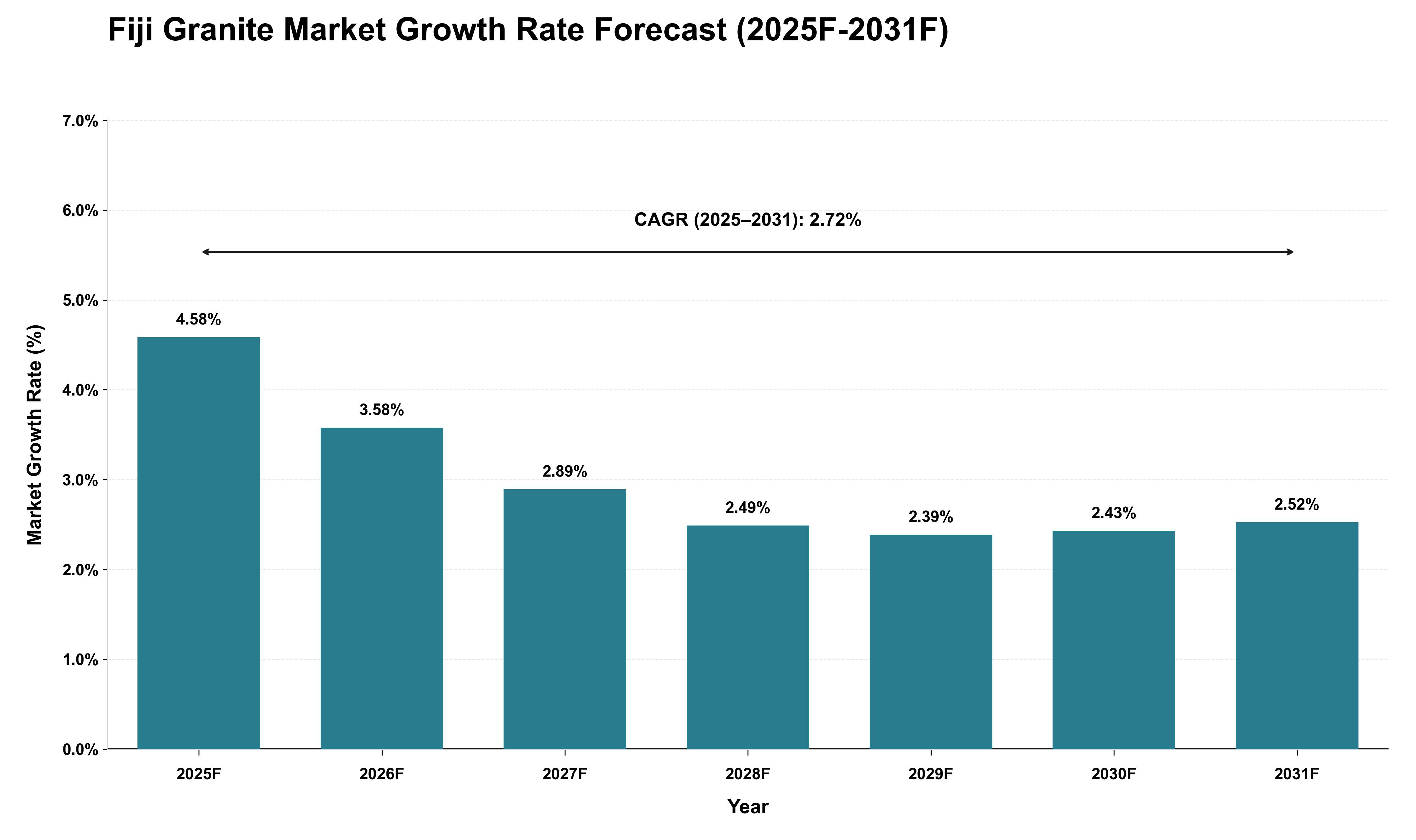 Fiji Granite Market Growth Rate Analysis (2025 - 2031)