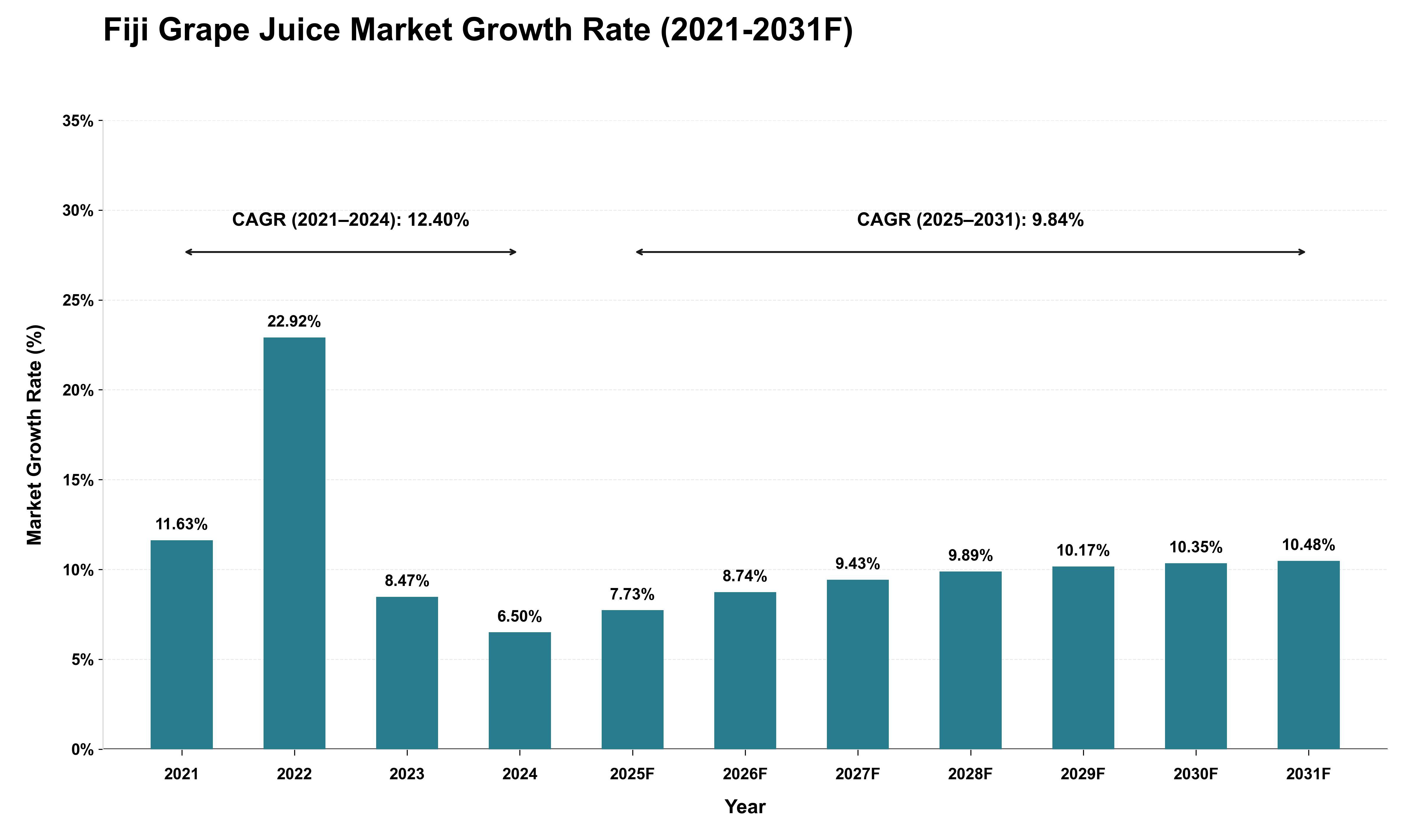 Fiji Grape Juice Market Growth Rate Analysis (2021 - 2031)