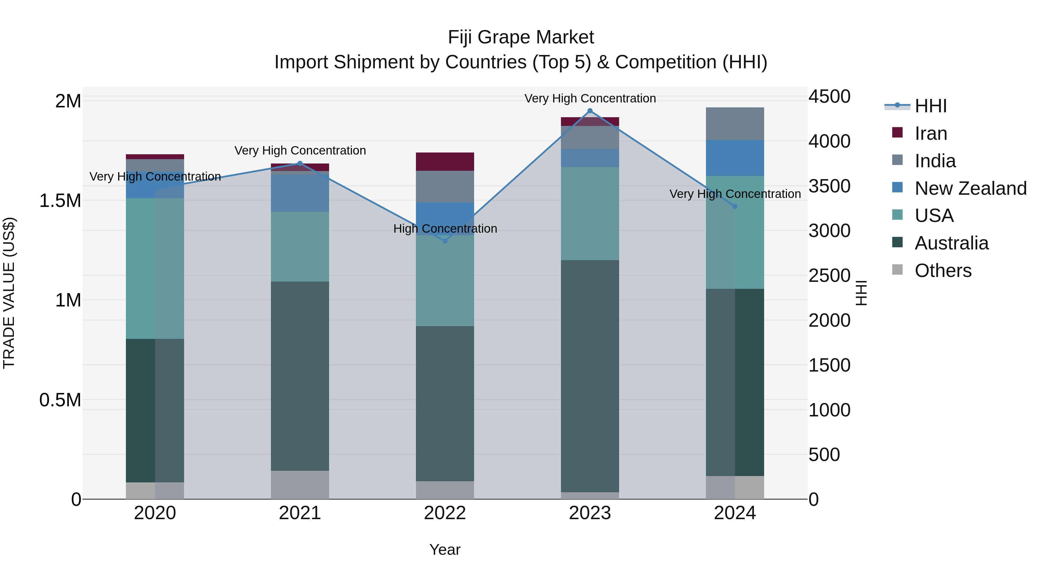 Fiji Grape Market Top 5 Importing Countries and Market Competition (HHI) Analysis