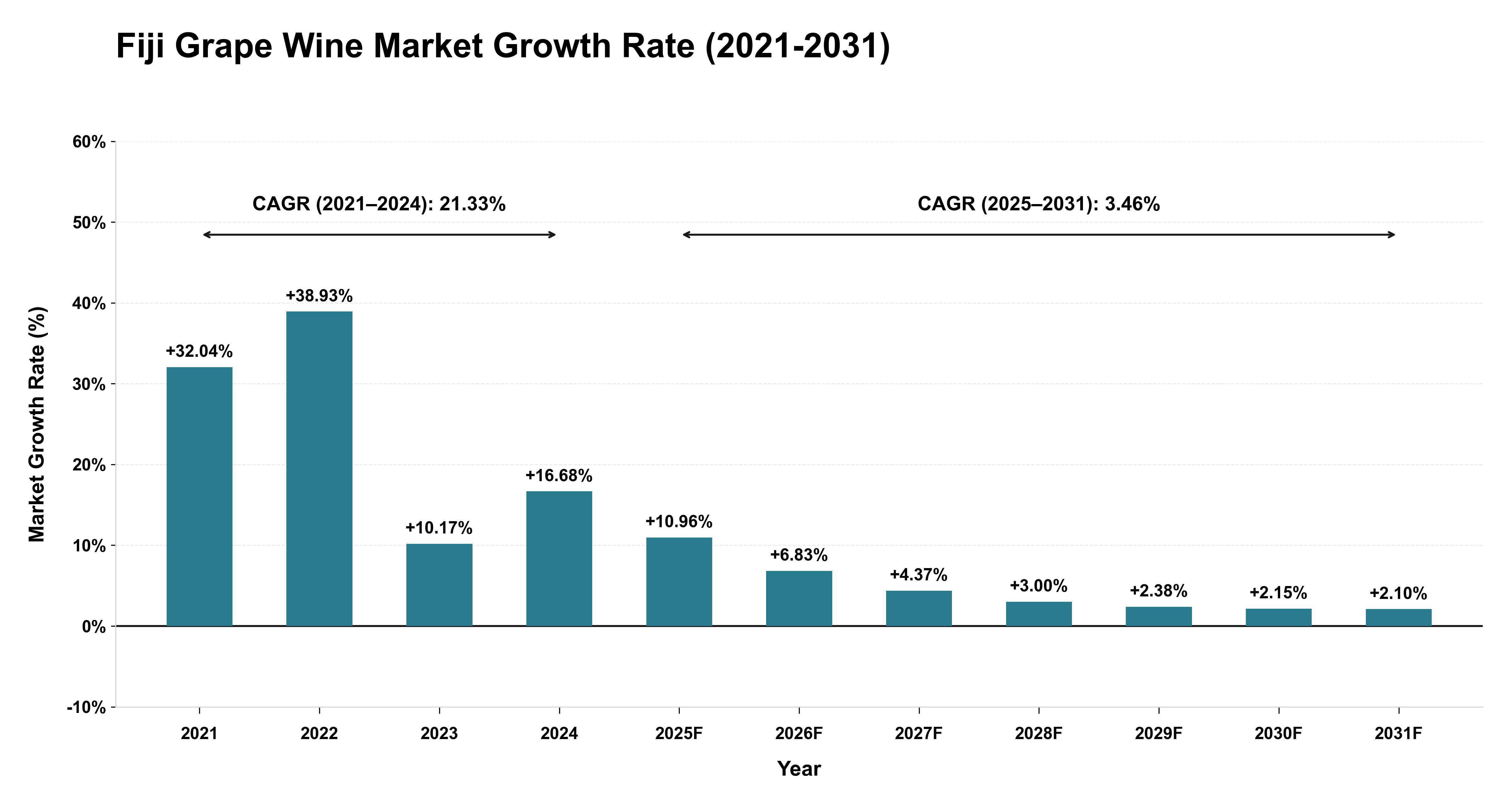 Fiji Grape Wine Market Growth Rate Analysis (2021-2031)