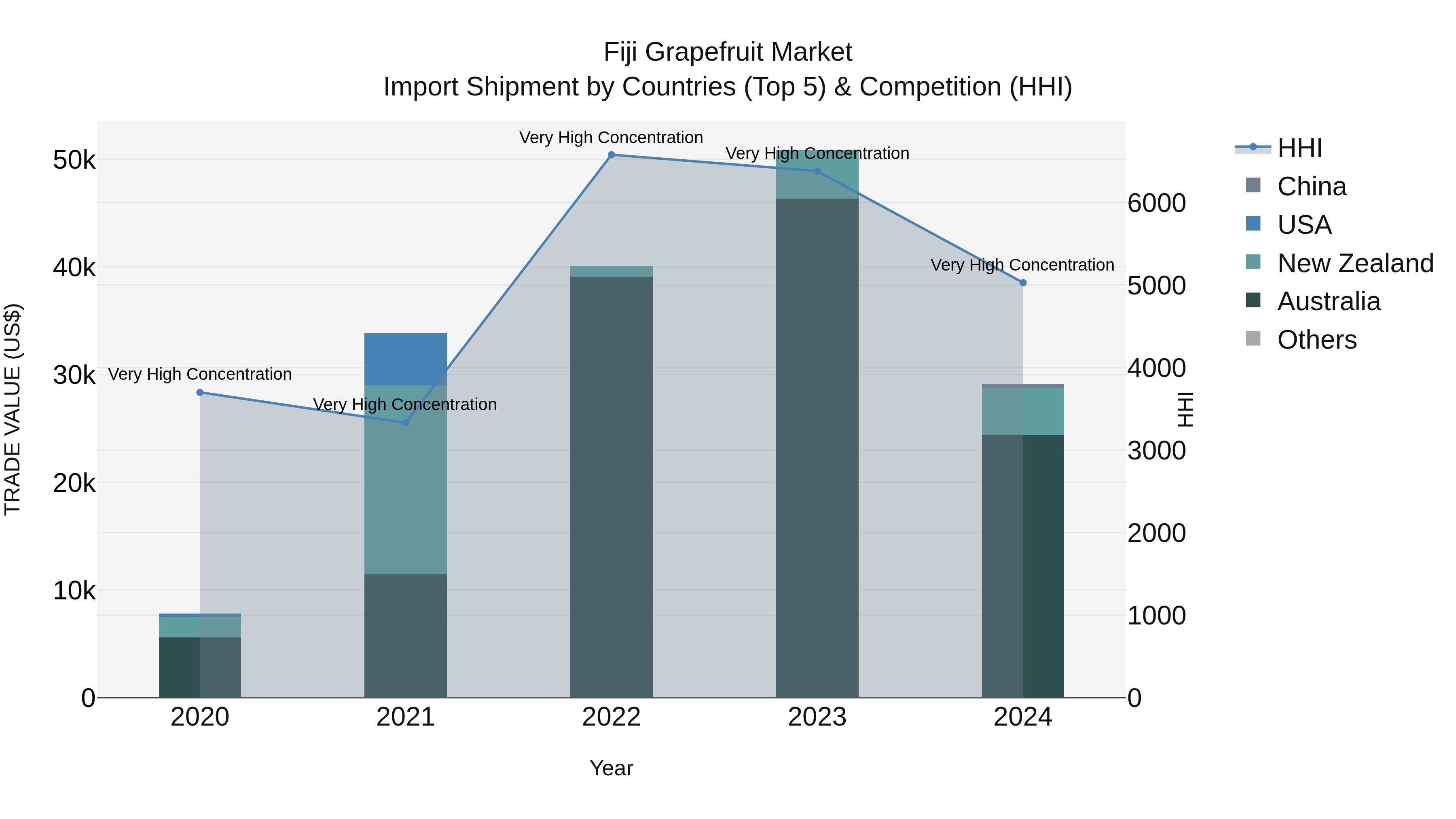 Fiji Grapefruit Market Top 5 Importing Countries and Market Competition (HHI) Analysis