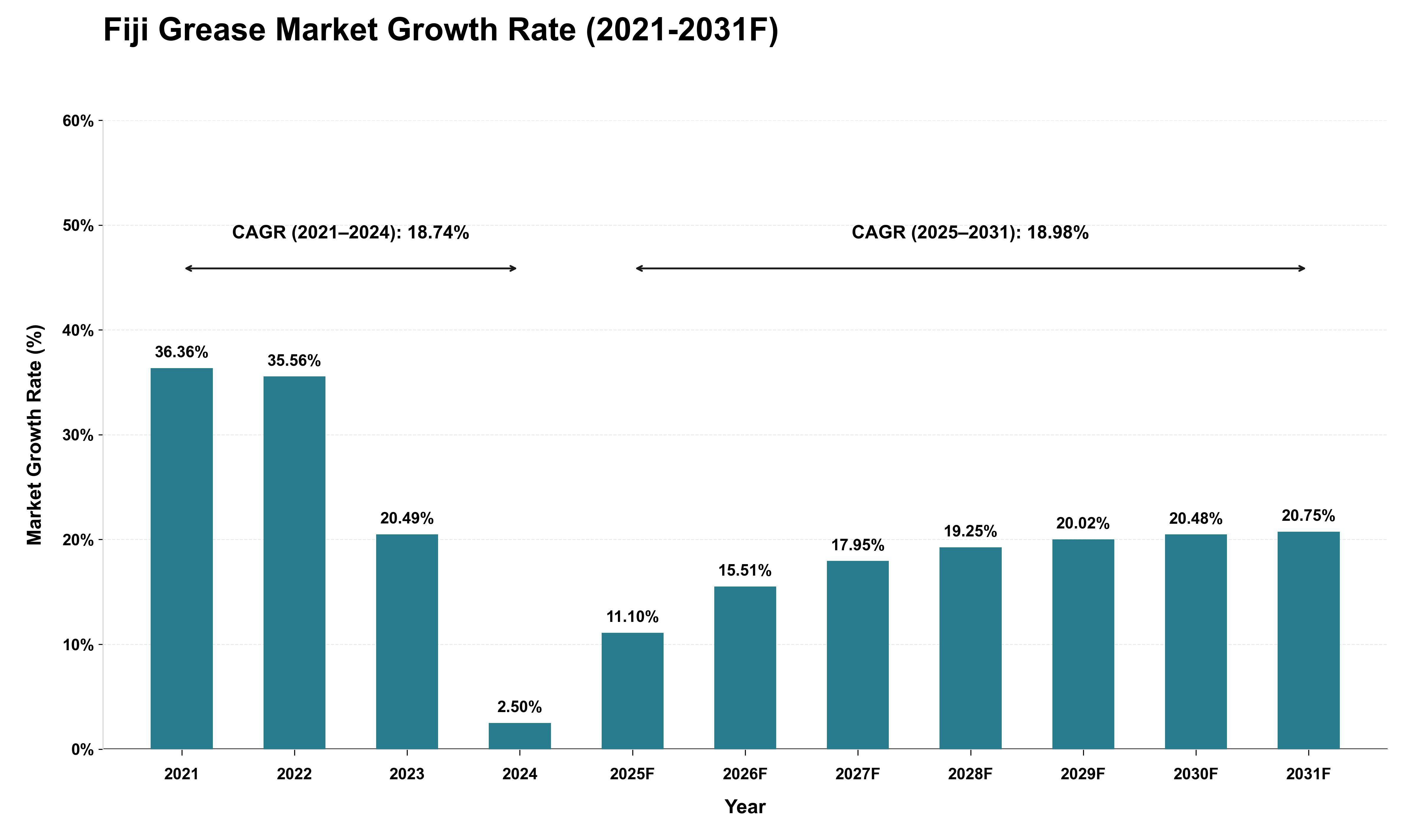 Fiji Grease Market Growth Rate Analysis (2021 - 2031)