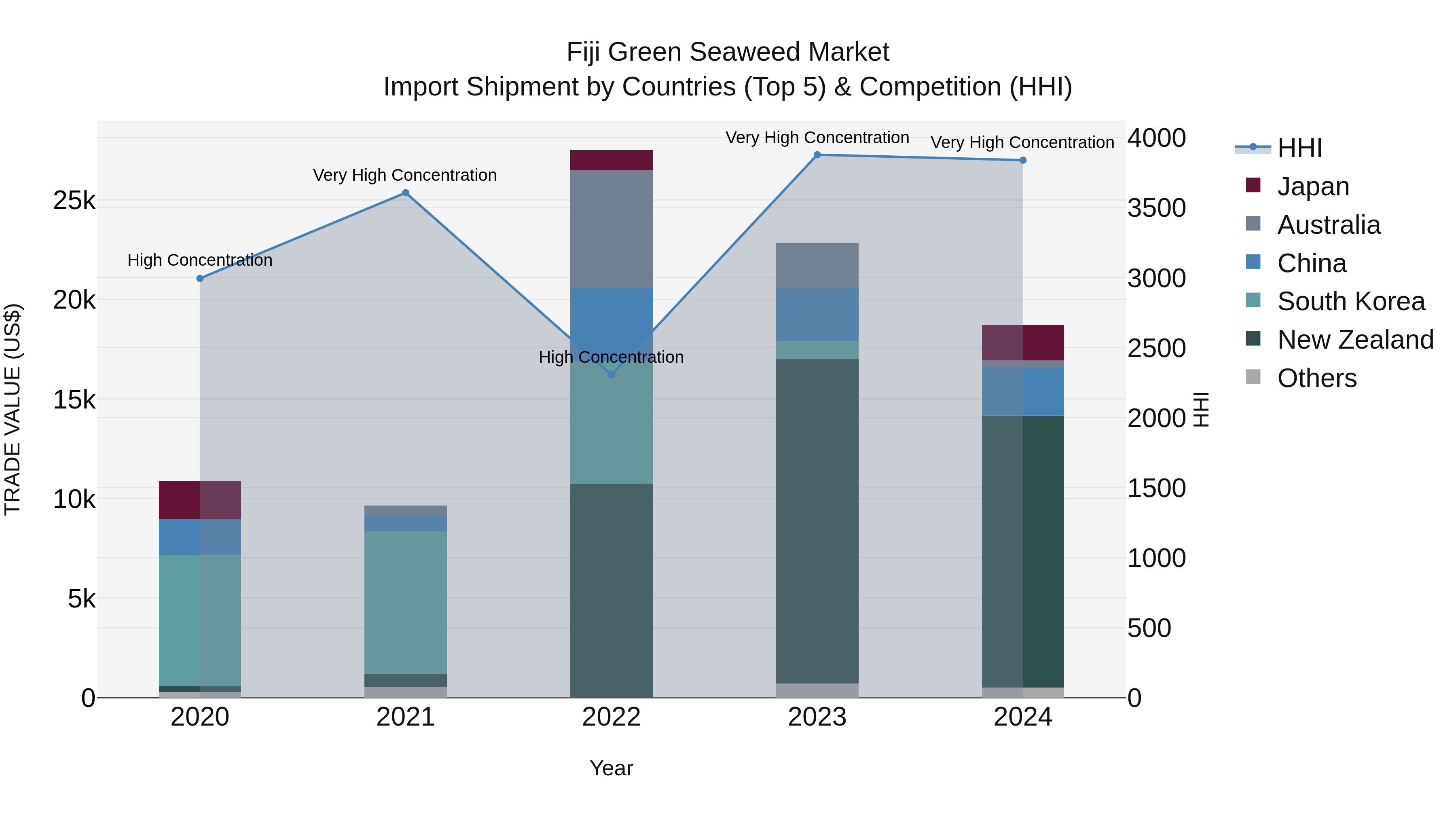 Fiji Green Seaweed Market Top 5 Importing Countries and Market Competition (HHI) Analysis