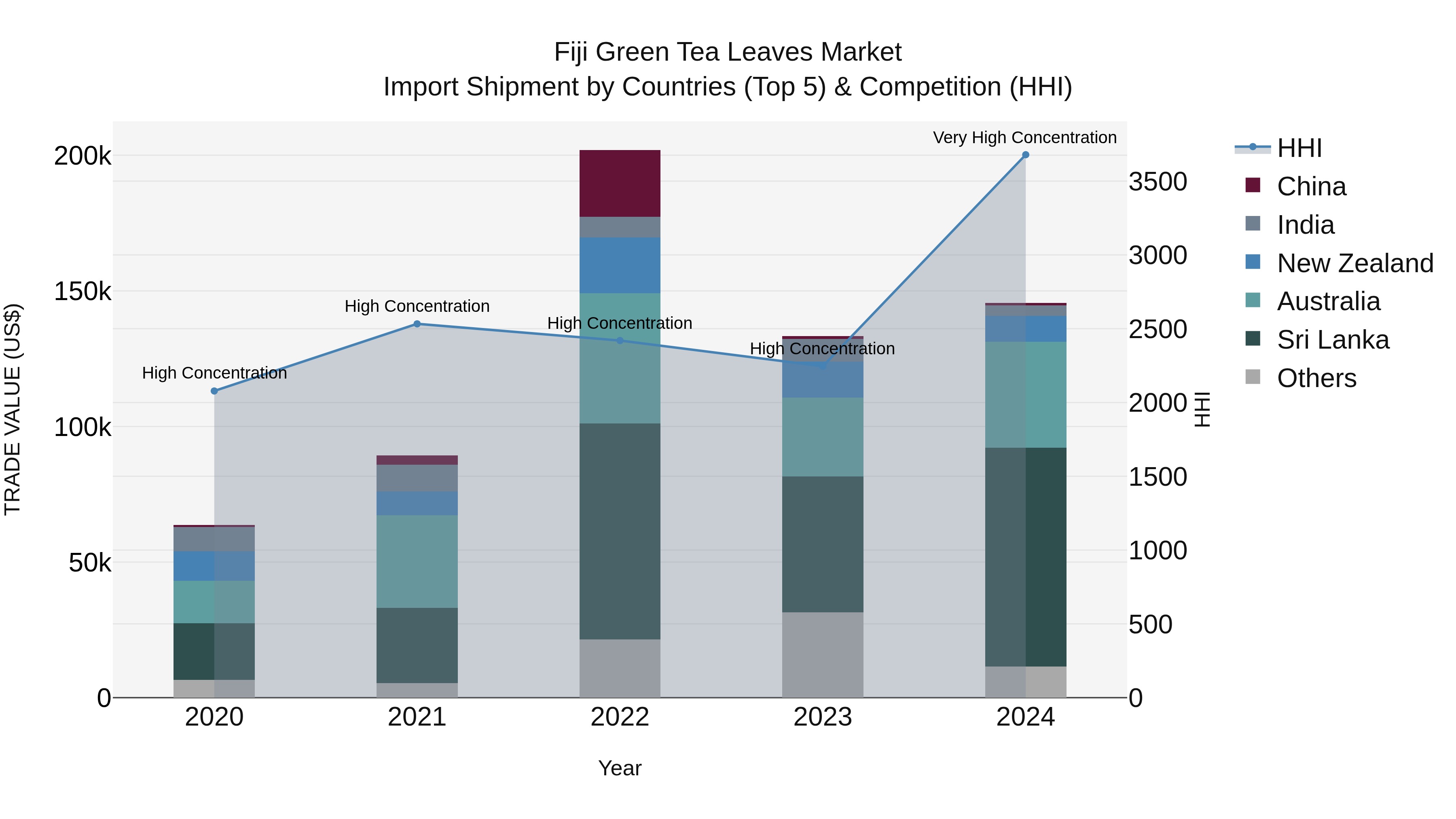 Fiji Green Tea Leaves Market Top 5 Importing Countries and Market Competition (HHI) Analysis