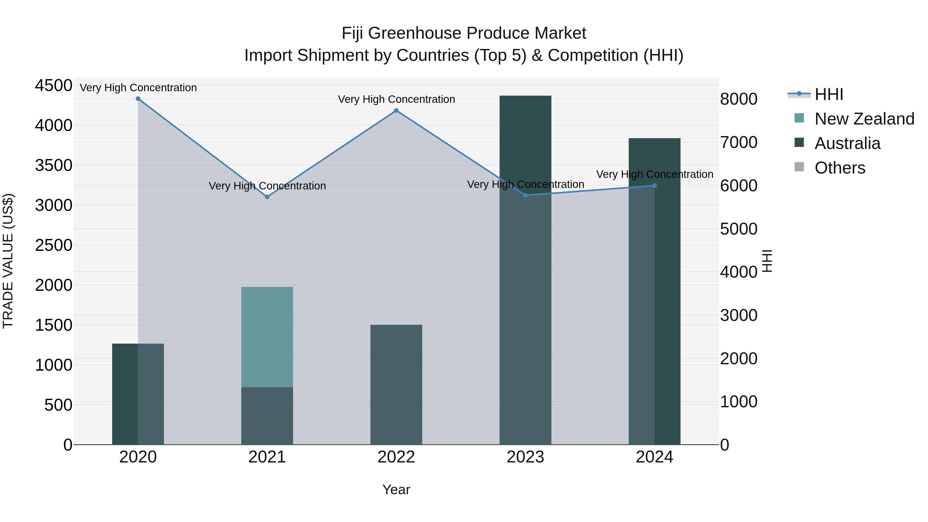 Fiji Greenhouse Produce Market Top 5 Importing Countries and Market Competition (HHI) Analysis