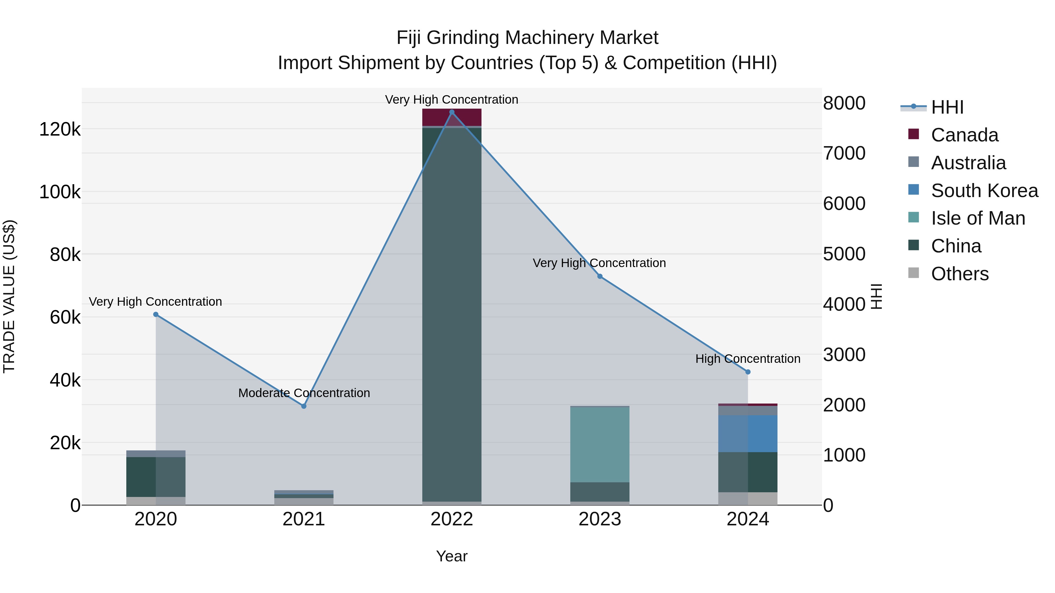 Fiji Grinding Machinery Market Top 5 Importing Countries and Market Competition (HHI) Analysis