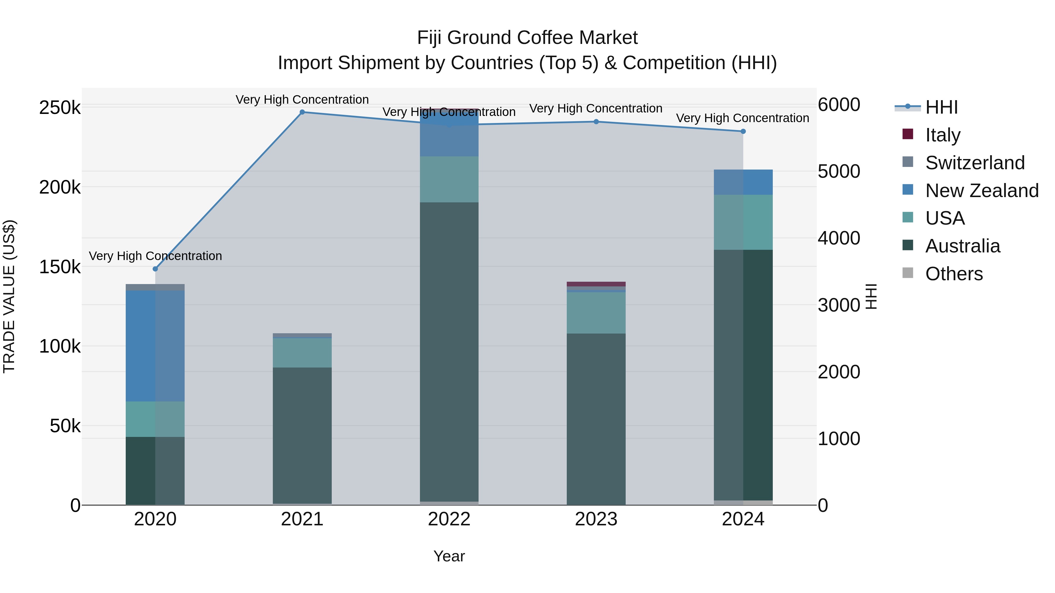 Fiji Ground Coffee Market Top 5 Importing Countries and Market Competition (HHI) Analysis