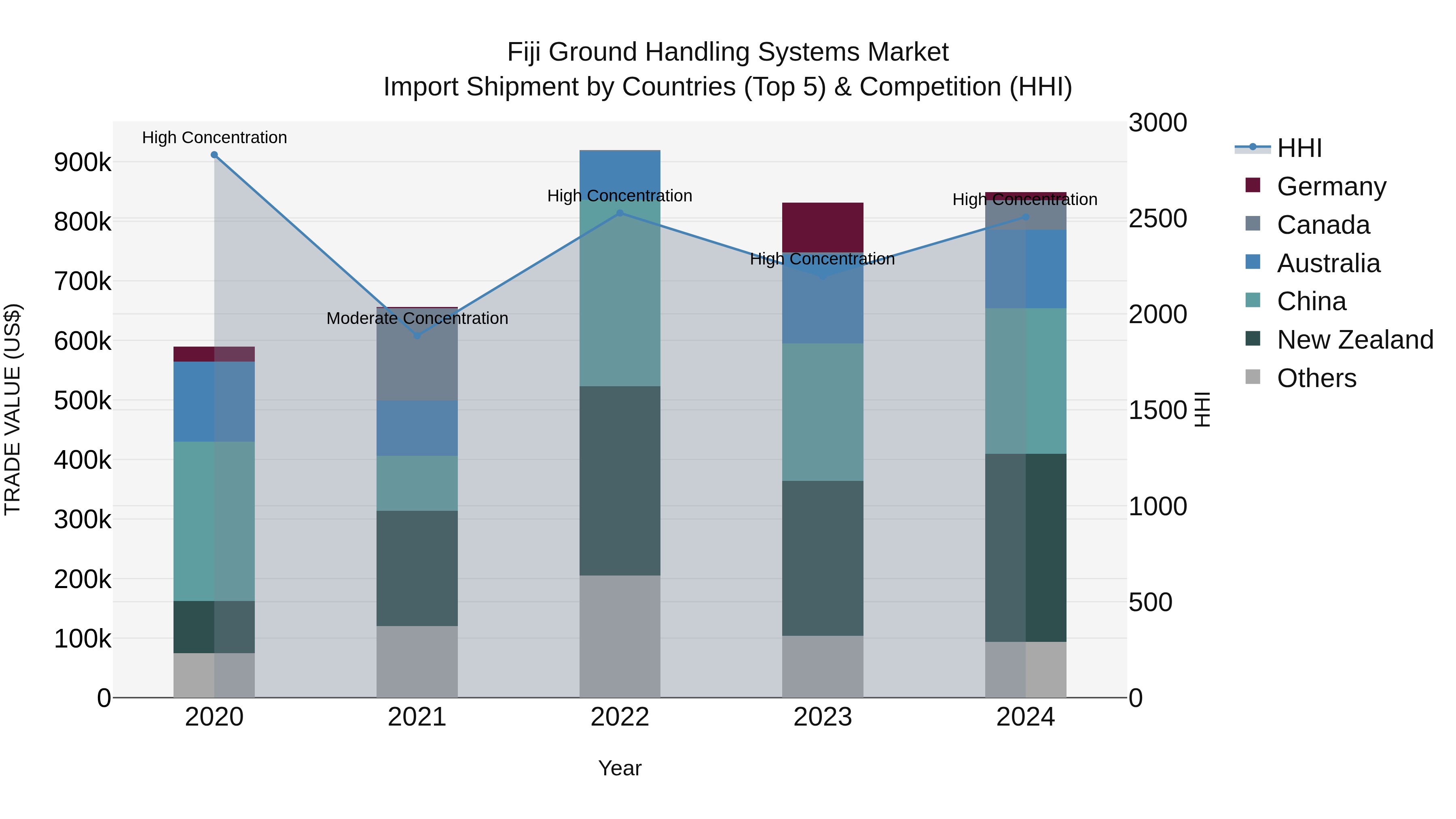 Fiji Ground Handling Systems Market Top 5 Importing Countries and Market Competition (HHI) Analysis