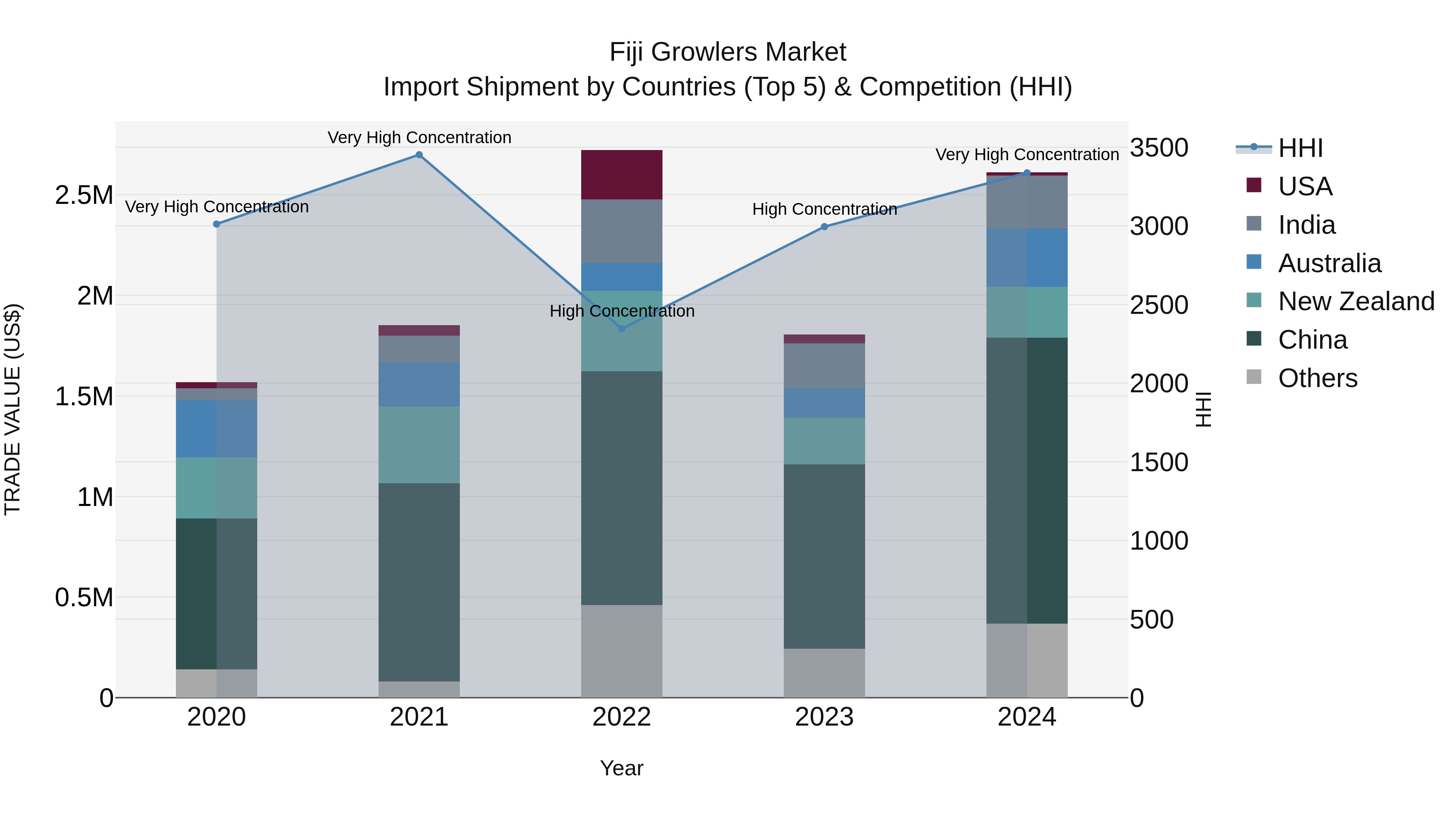 Fiji Growlers Market Top 5 Importing Countries and Market Competition (HHI) Analysis