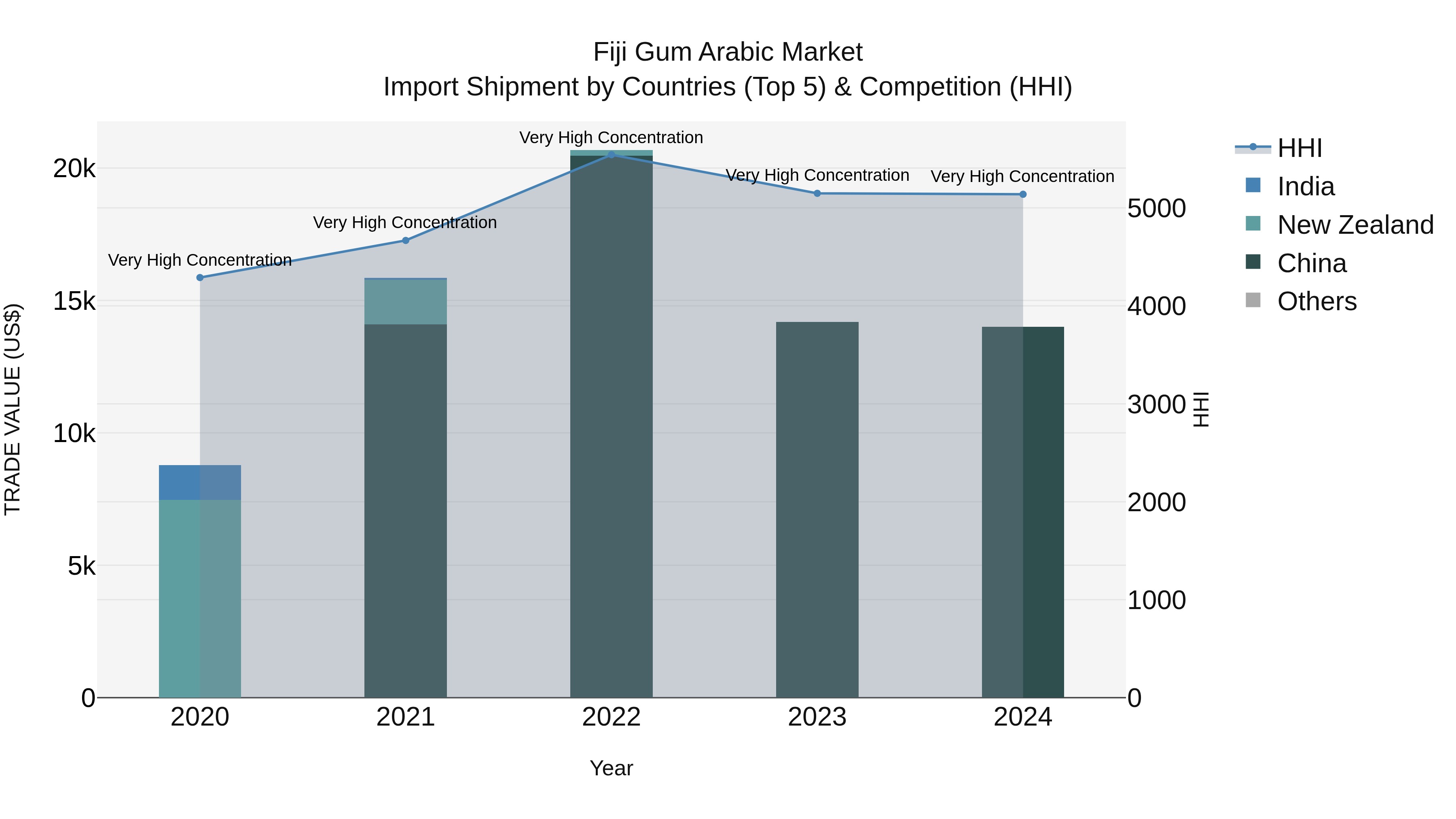 Fiji Gum Arabic Market Top 5 Importing Countries and Market Competition (HHI) Analysis