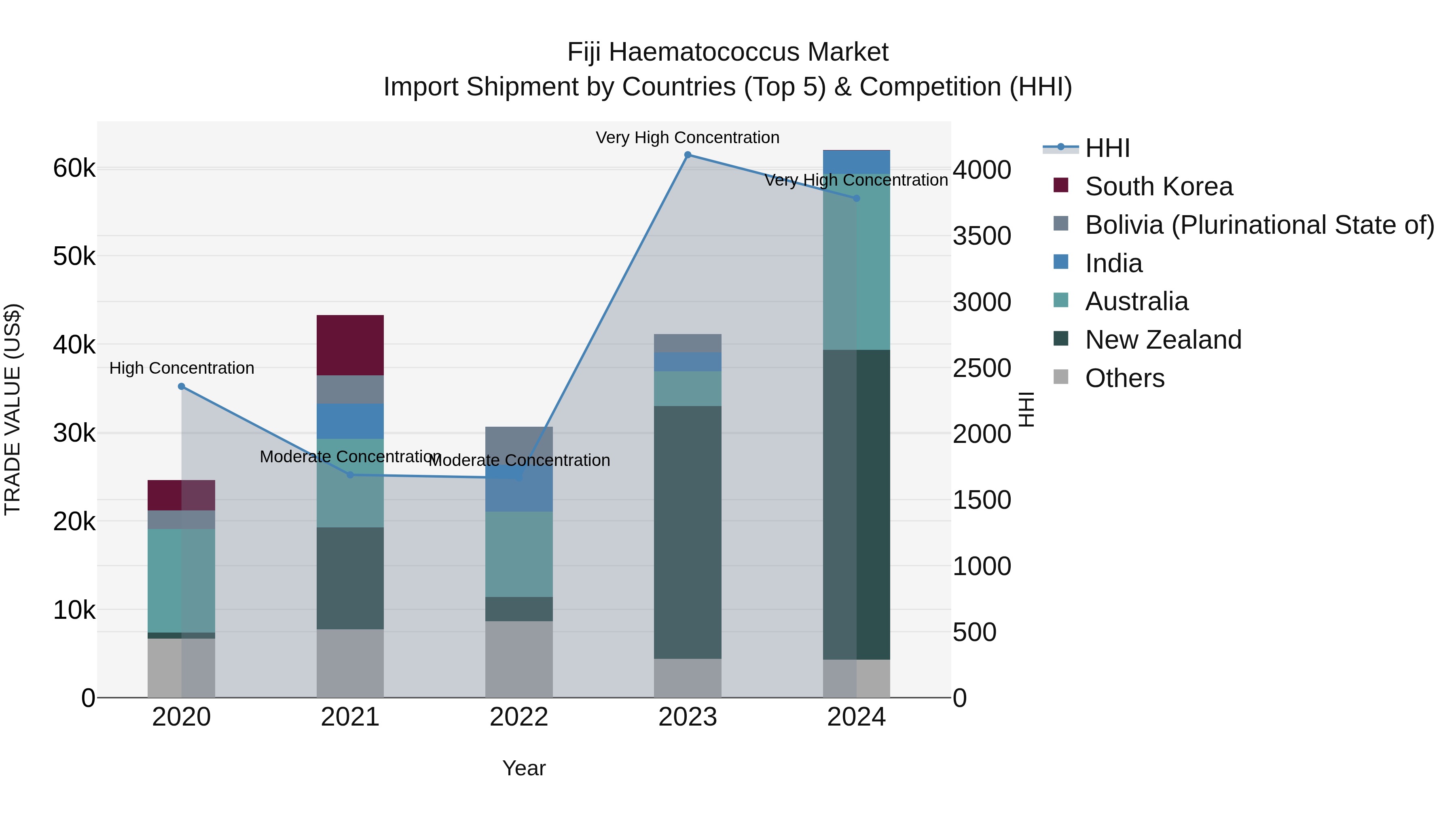 Fiji Haematococcus Market Top 5 Importing Countries and Market Competition (HHI) Analysis