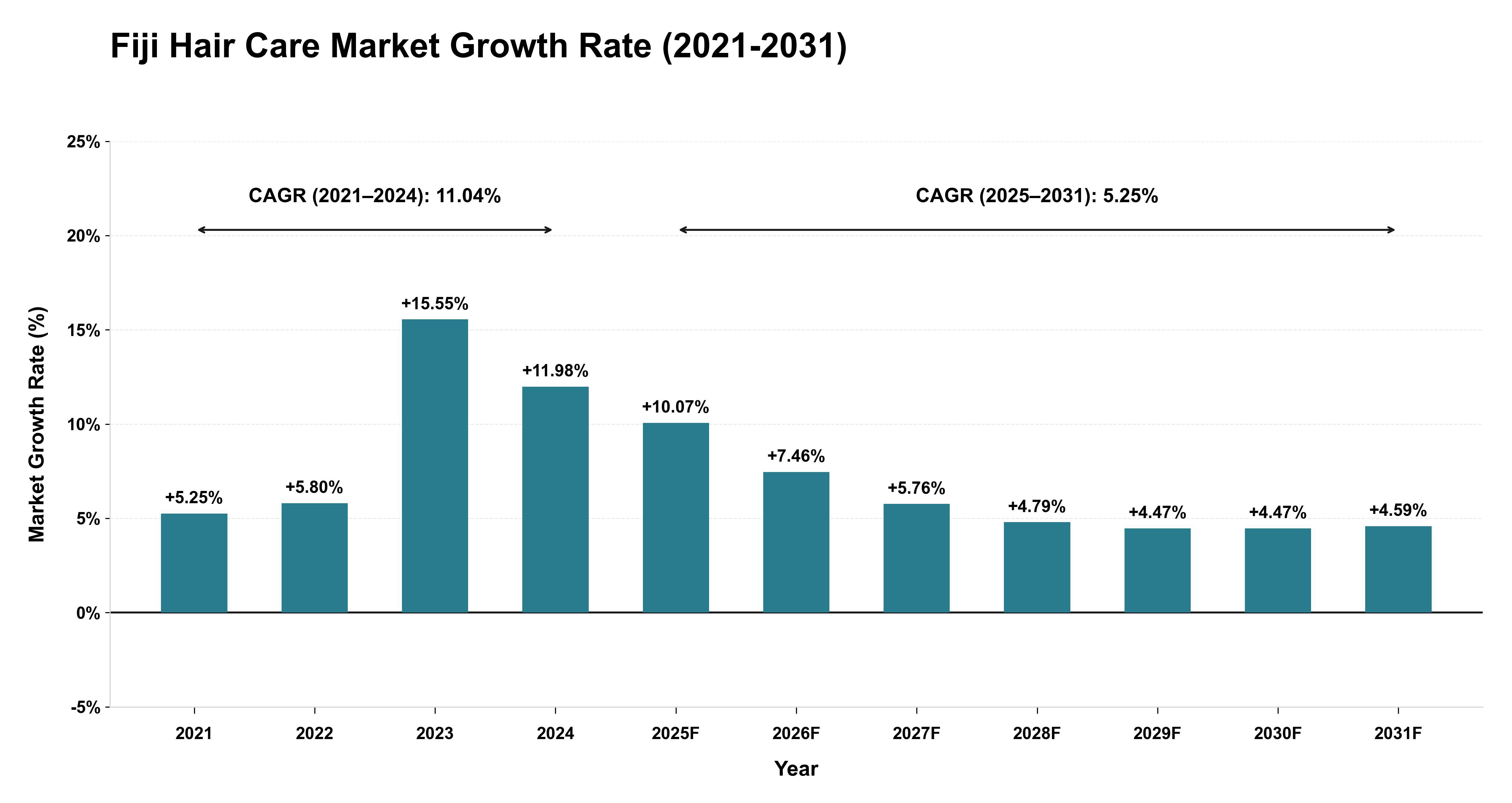 Fiji Hair Care Market Growth Rate Analysis (2021-2031)