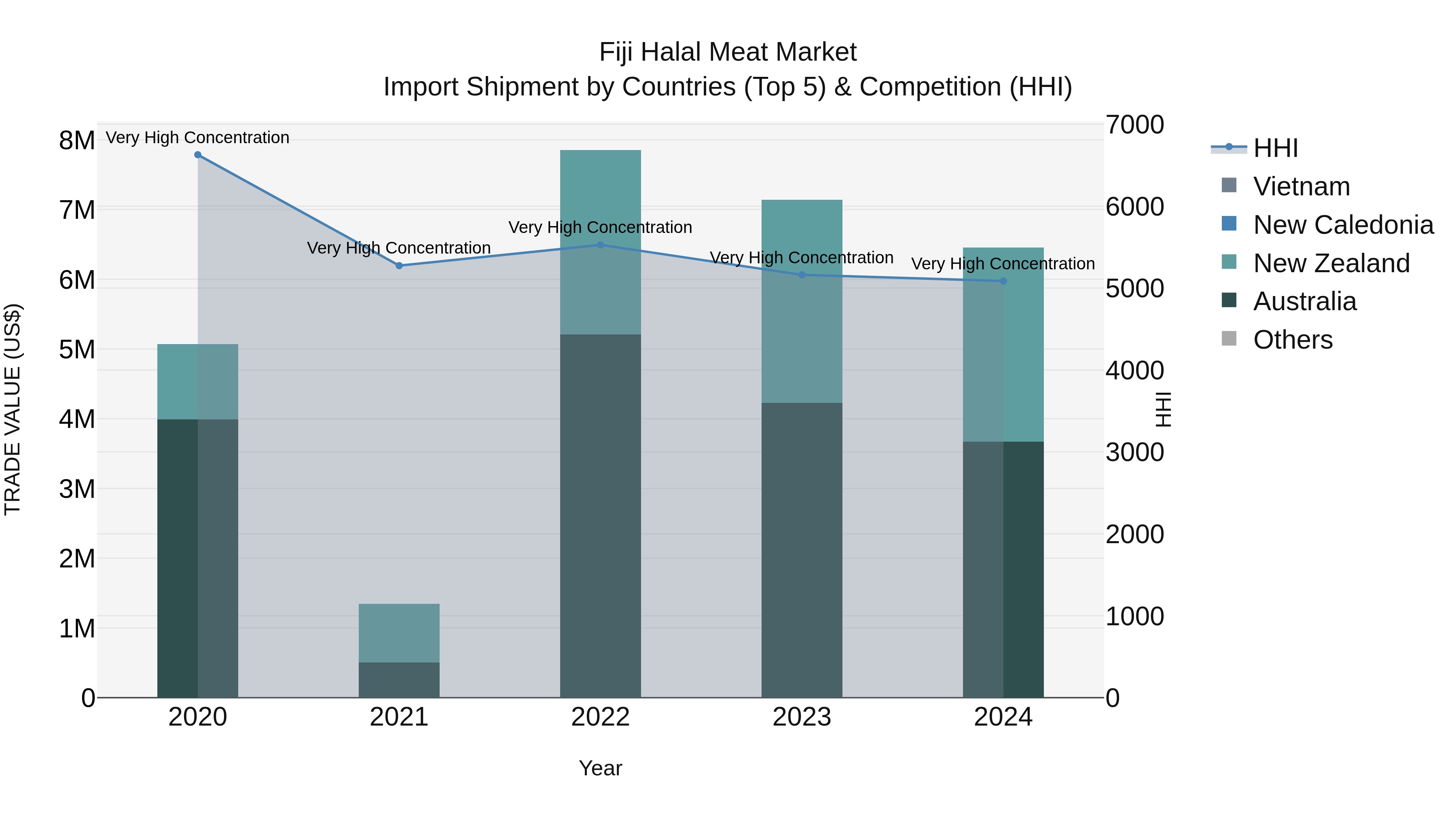 Fiji Halal Meat Market Top 5 Importing Countries and Market Competition (HHI) Analysis