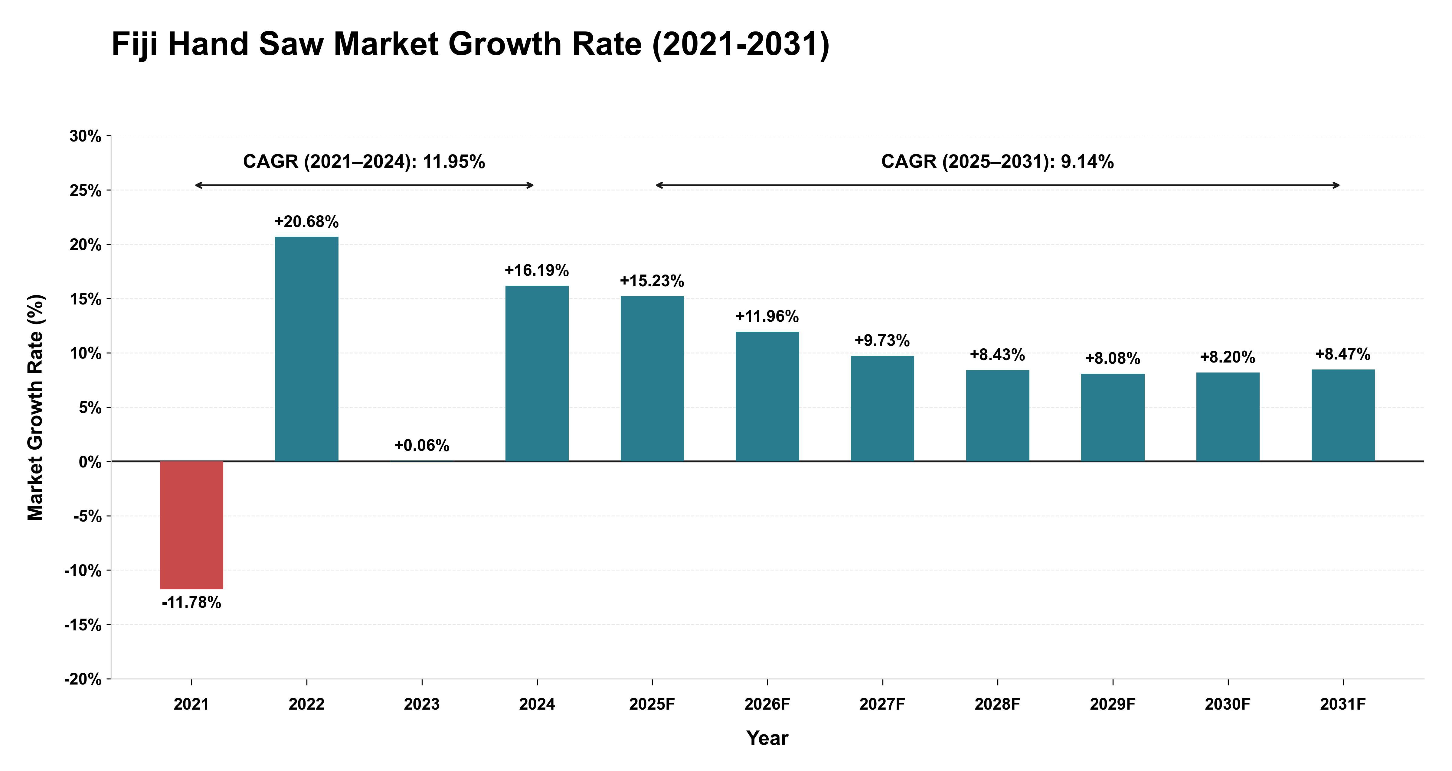 Fiji Hand Saw Market Growth Rate Analysis (2021-2031)